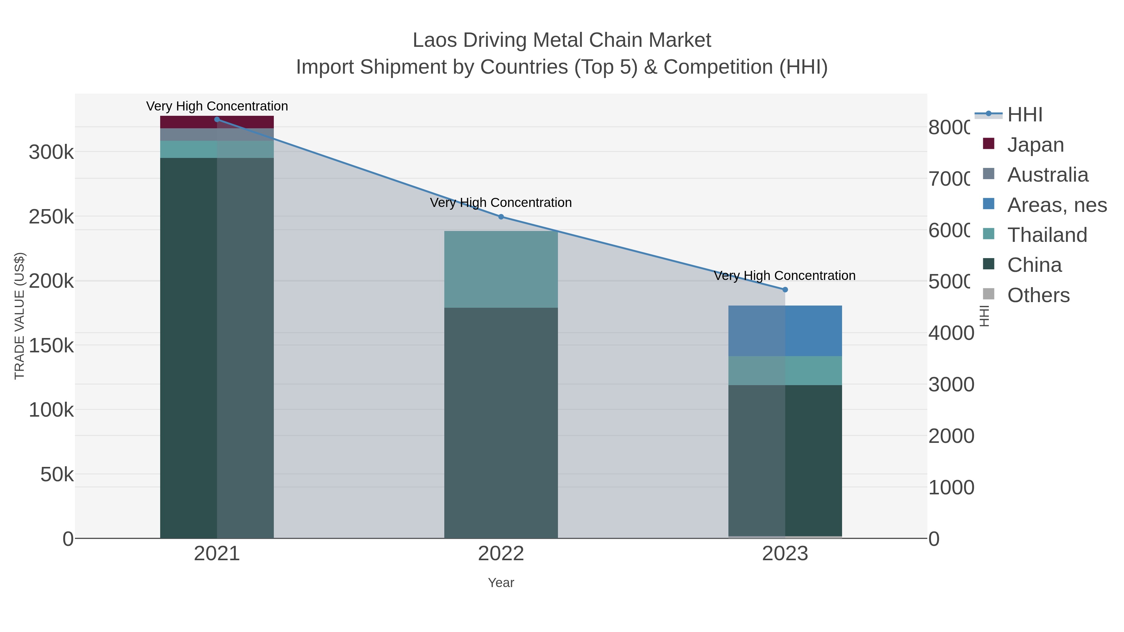 Laos Driving Metal Chain Market Import Shipment by Countries (Top 5) & Competition (HHI)