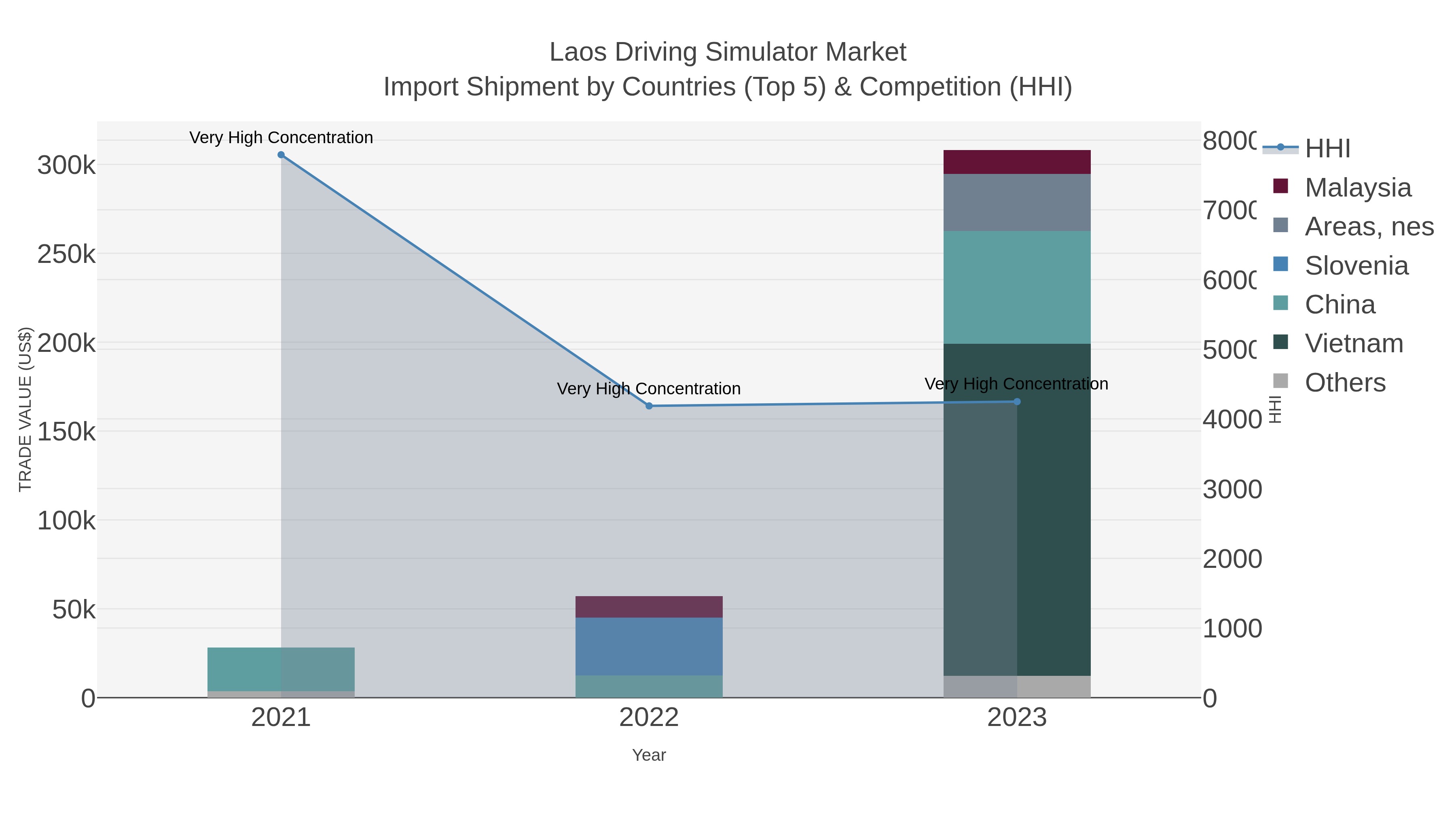 Laos Driving Simulator Market Import Shipment by Countries (Top 5) & Competition (HHI)