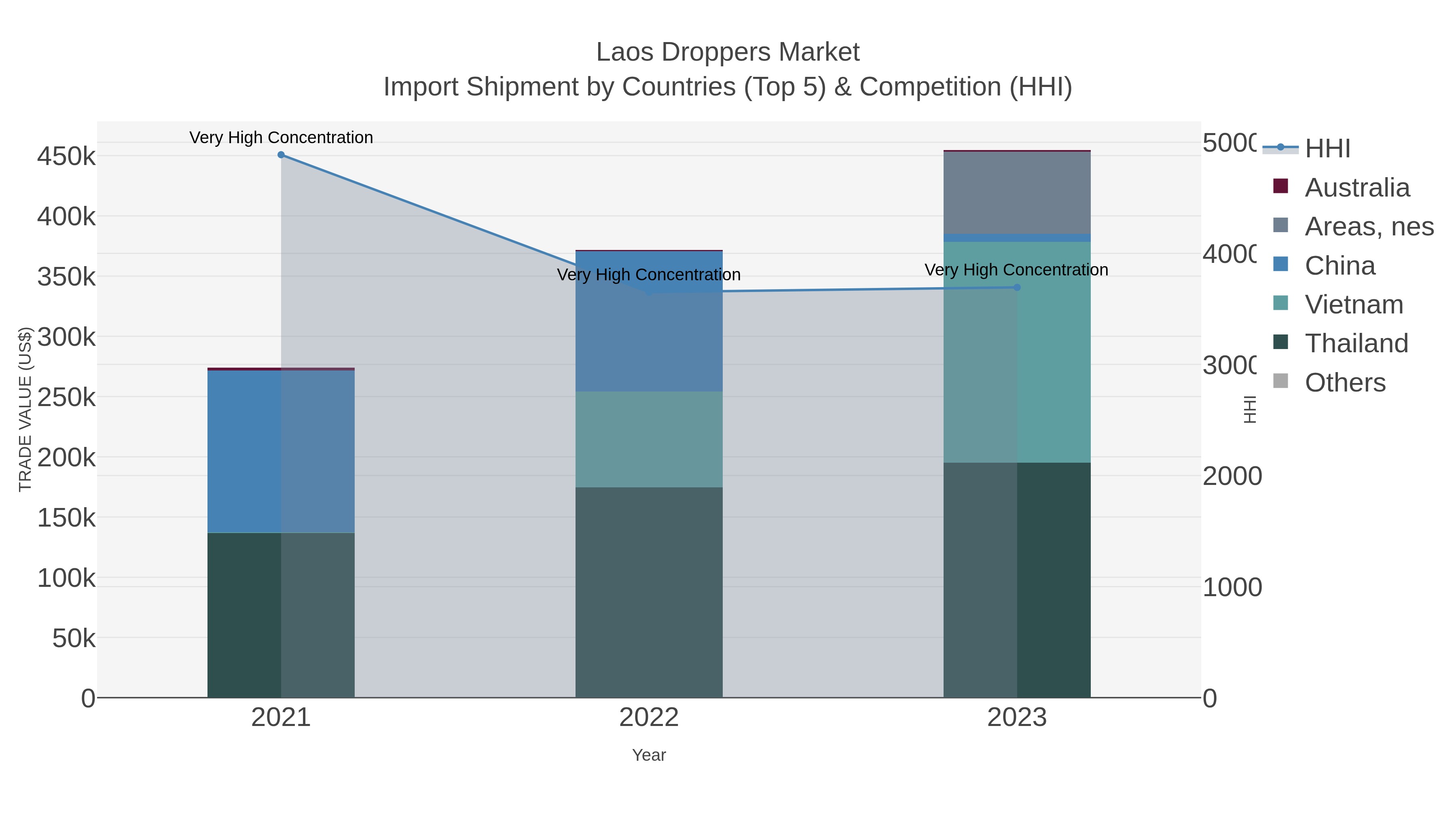 Laos Droppers Market Import Shipment by Countries (Top 5) & Competition (HHI)