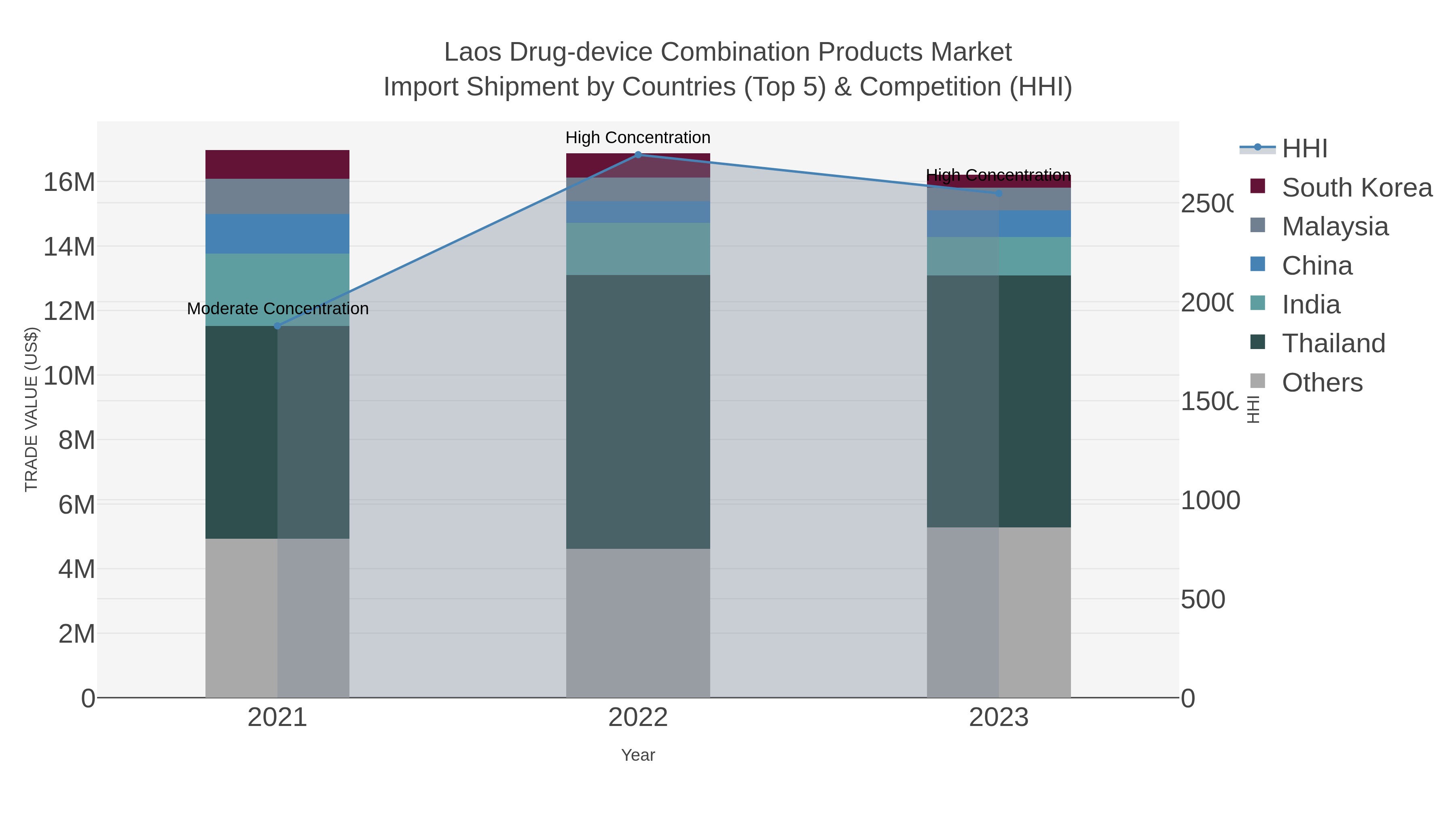 Laos Drug-device Combination Products Market Import Shipment by Countries (Top 5) & Competition (HHI)