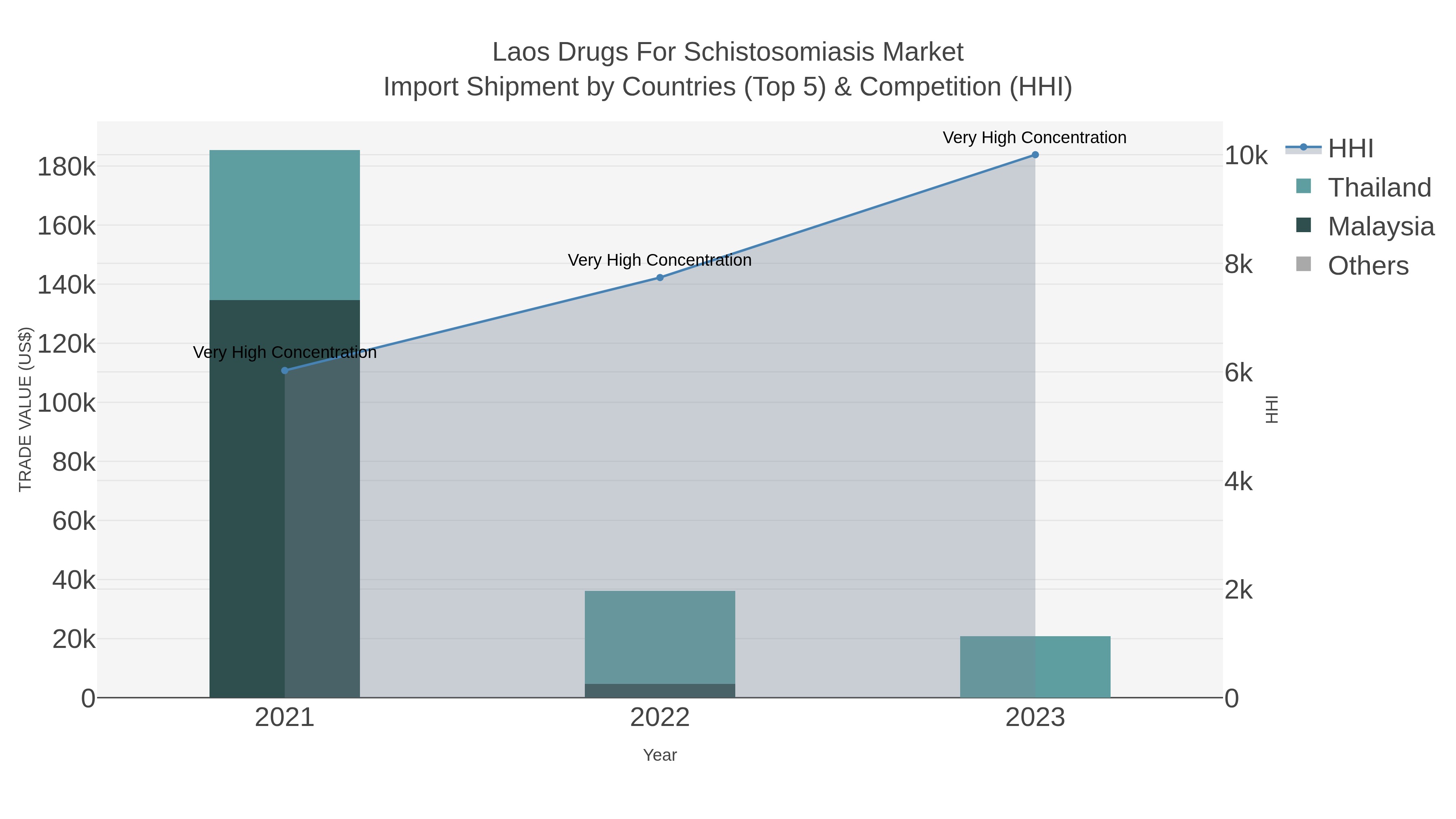 Laos Drugs For Schistosomiasis Market Import Shipment by Countries (Top 5) & Competition (HHI)