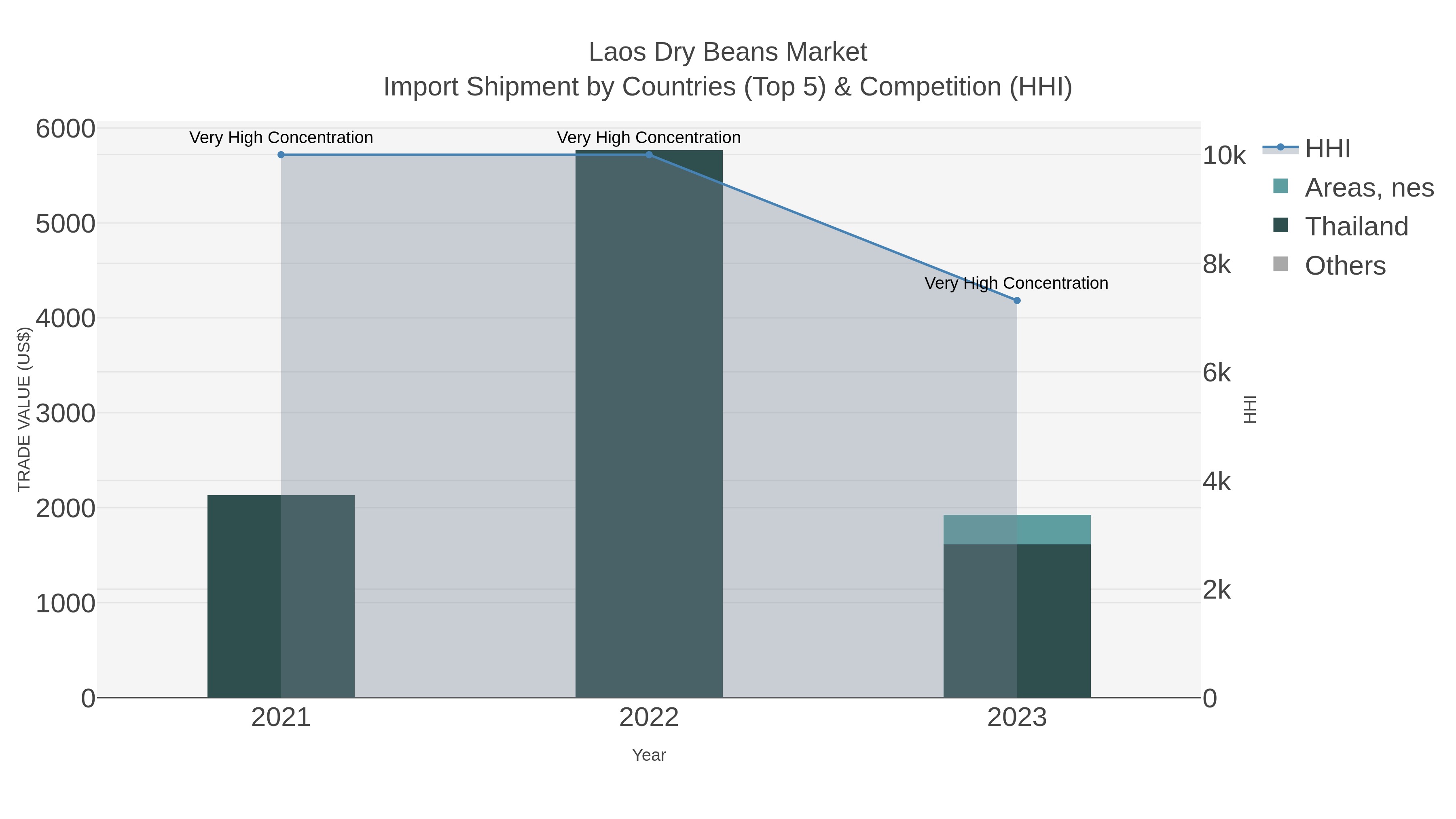 Laos Dry Beans Market Import Shipment by Countries (Top 5) & Competition (HHI)