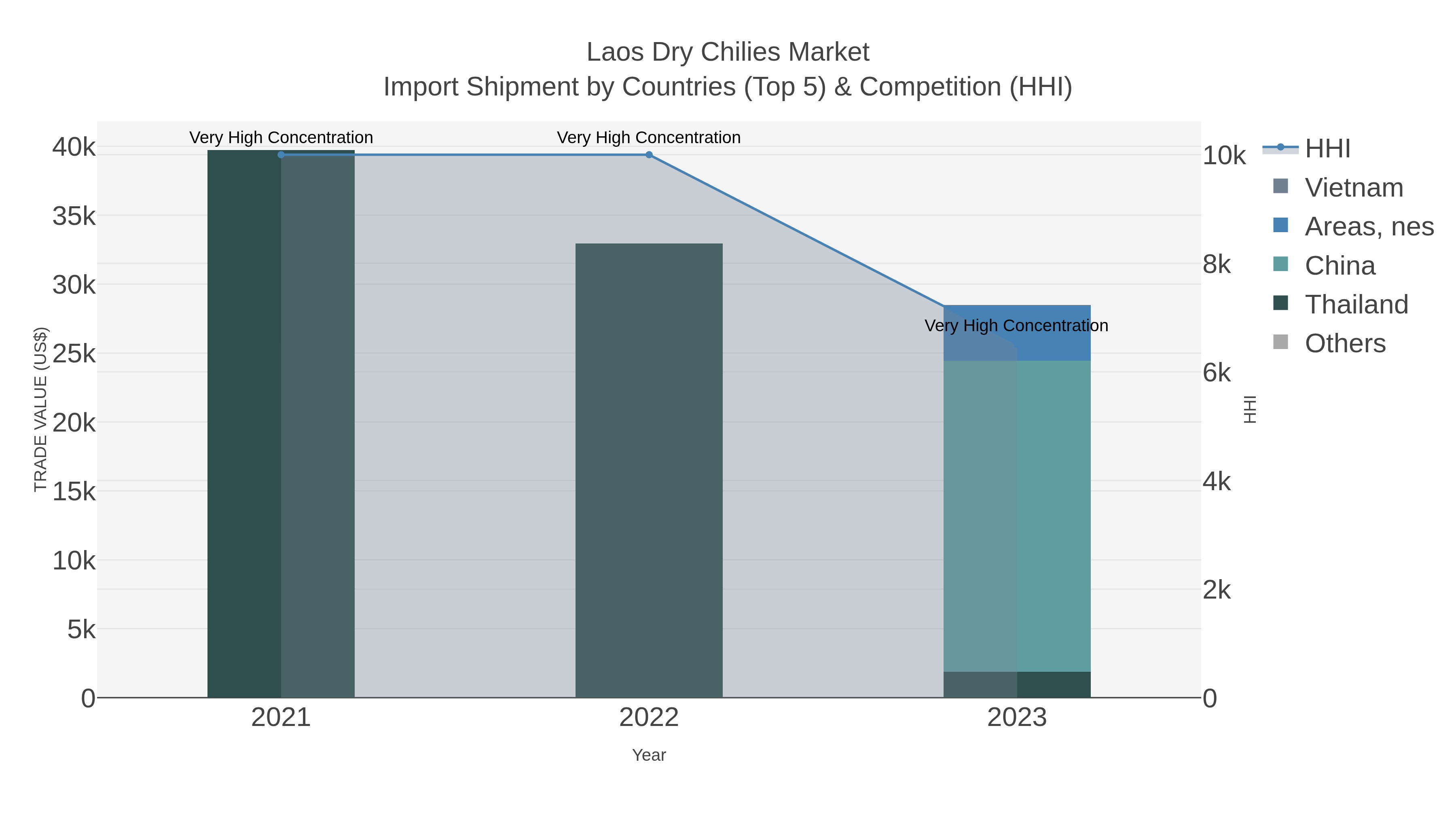 Laos Dry Chilies Market Import Shipment by Countries (Top 5) & Competition (HHI)