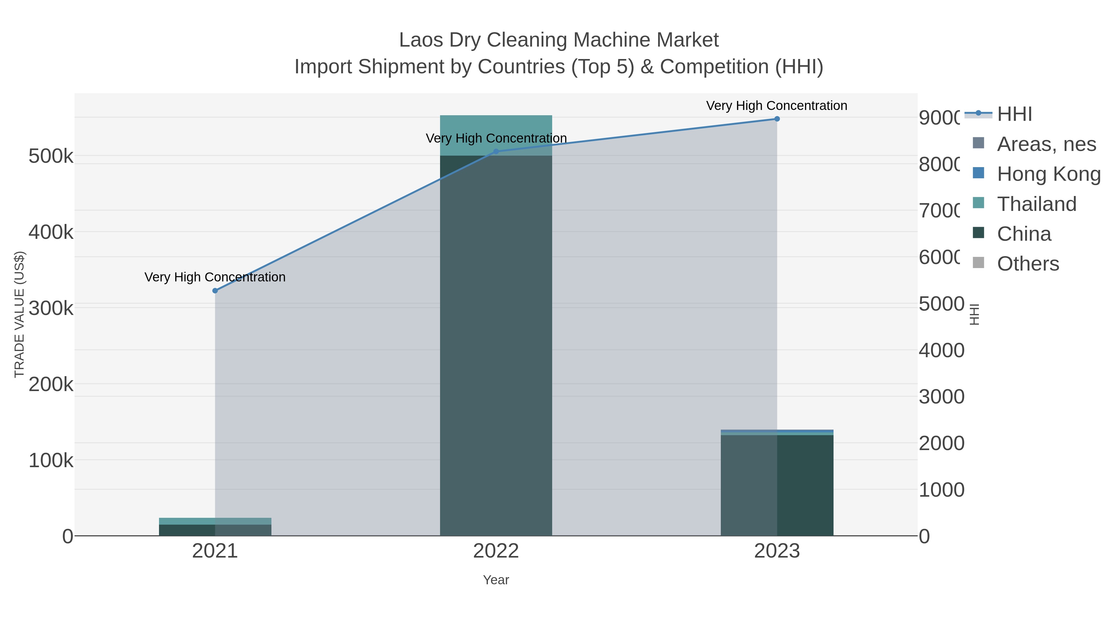 Laos Dry Cleaning Machine Market Import Shipment by Countries (Top 5) & Competition (HHI)