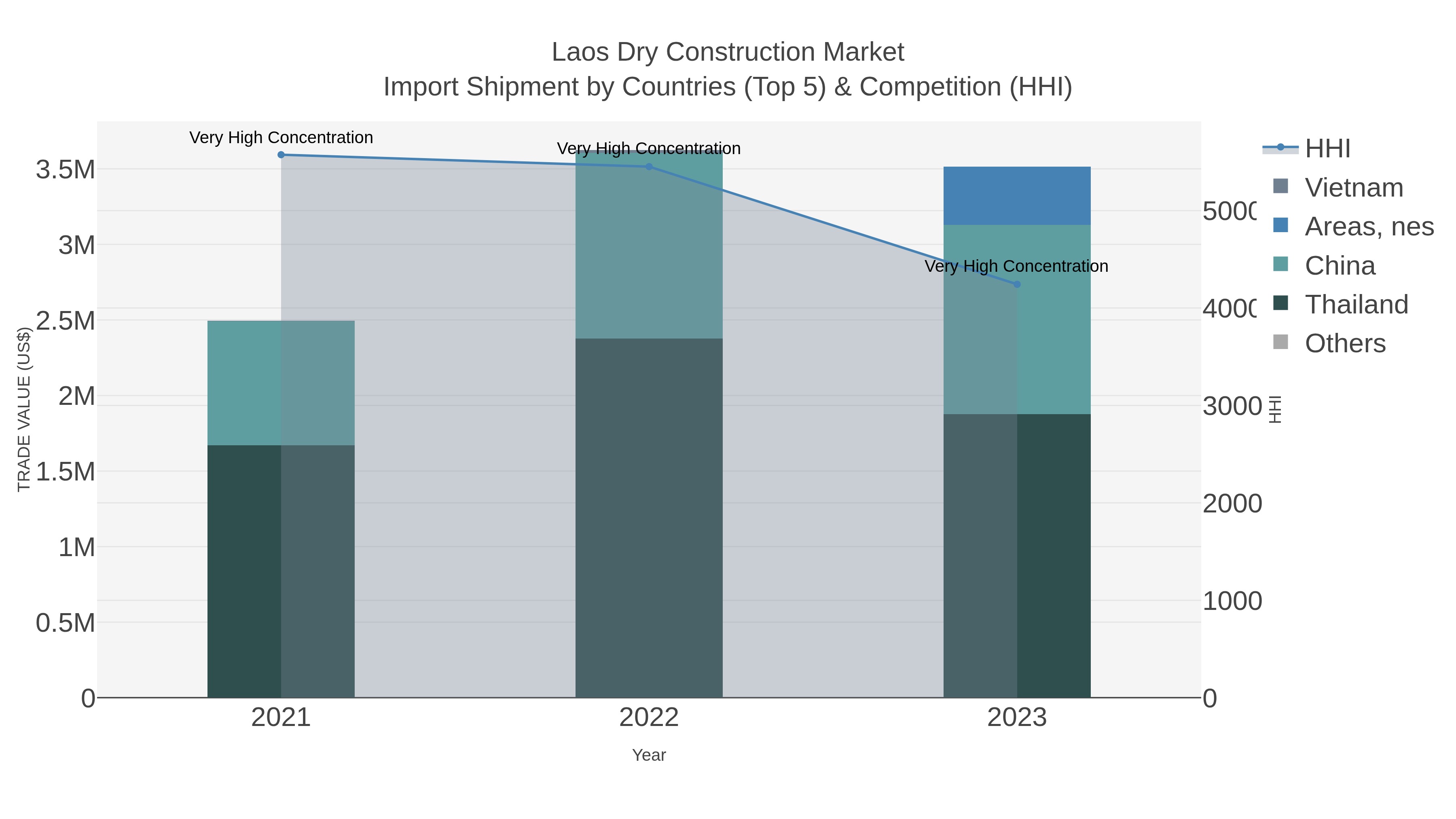 Laos Dry Construction Market Import Shipment by Countries (Top 5) & Competition (HHI)