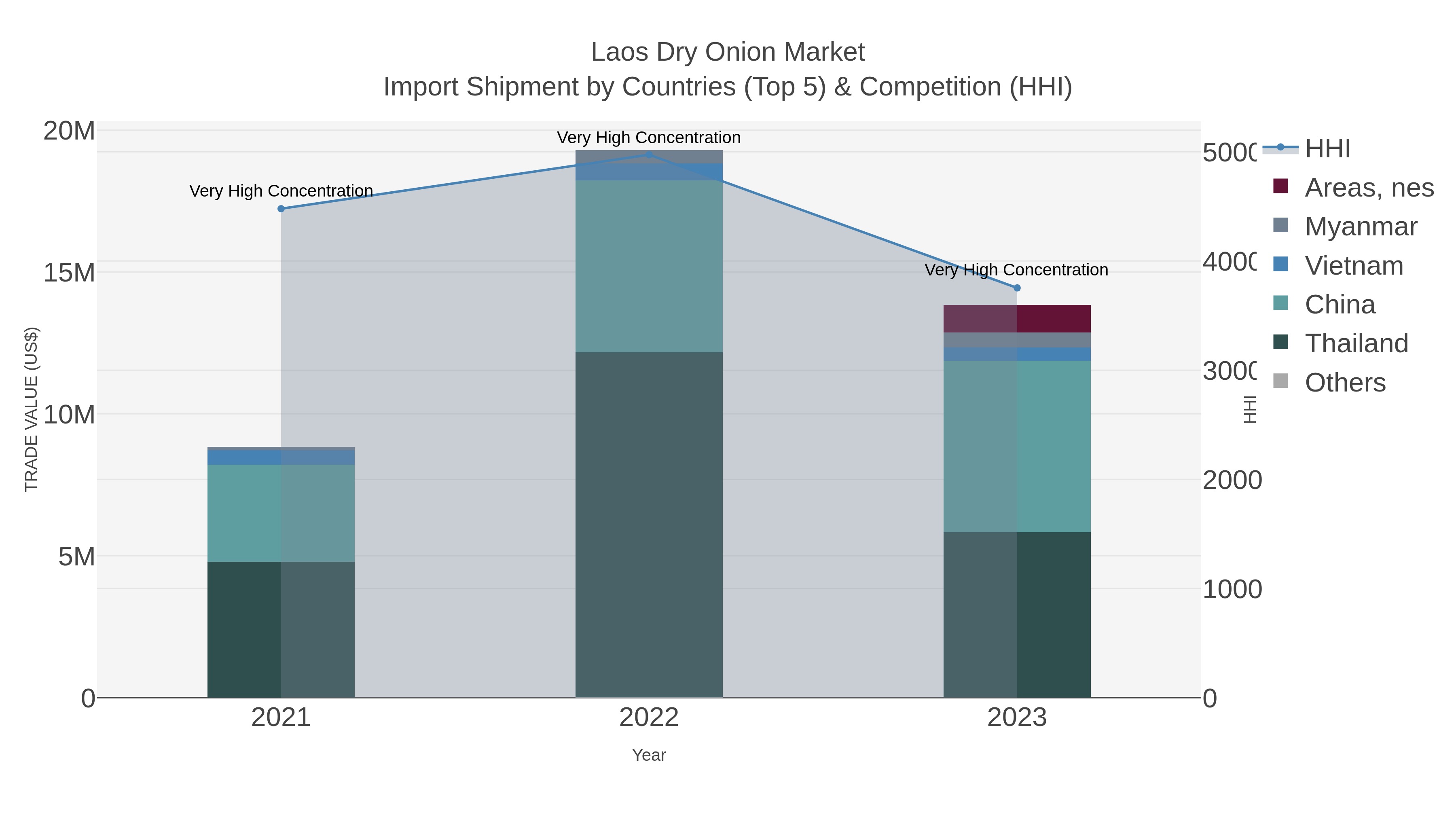 Laos Dry Onion Market Import Shipment by Countries (Top 5) & Competition (HHI)