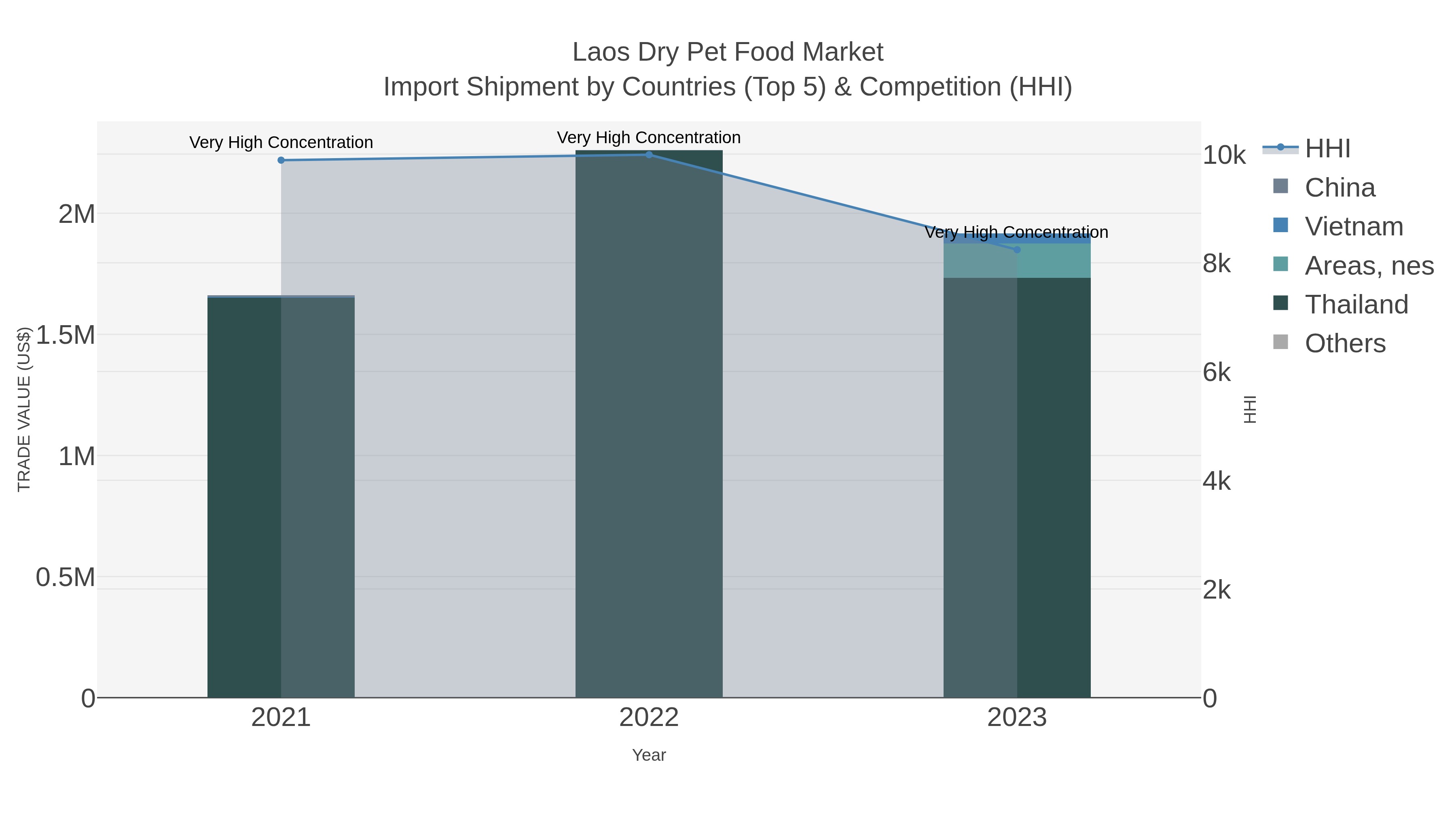 Laos Dry Pet Food Market Import Shipment by Countries (Top 5) & Competition (HHI)