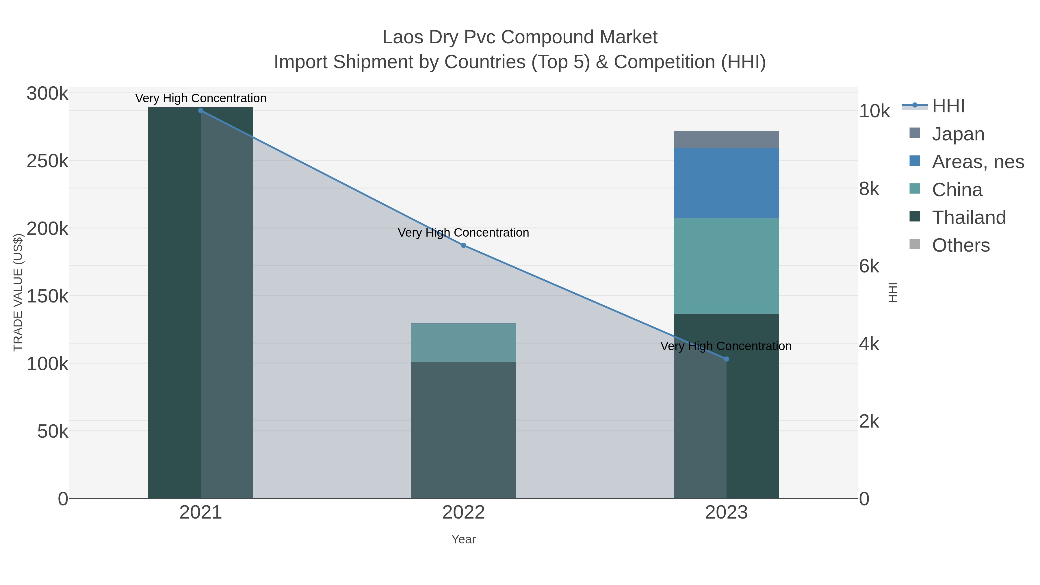 Laos Dry Pvc Compound Market Import Shipment by Countries (Top 5) & Competition (HHI)