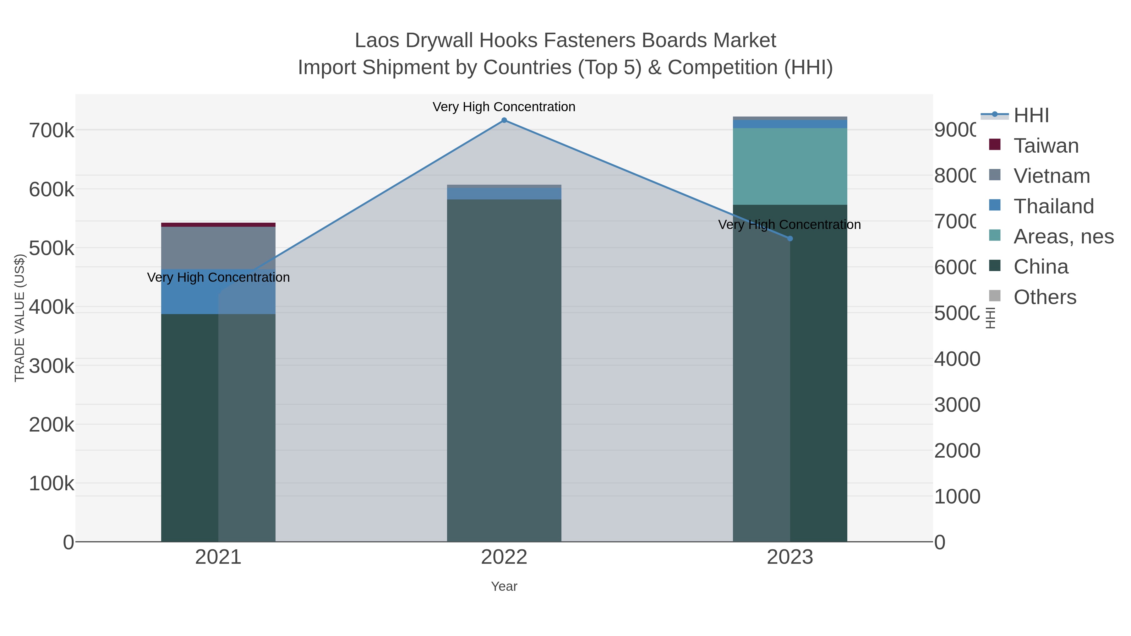 Laos Drywall Hooks Fasteners Boards Market Import Shipment by Countries (Top 5) & Competition (HHI)