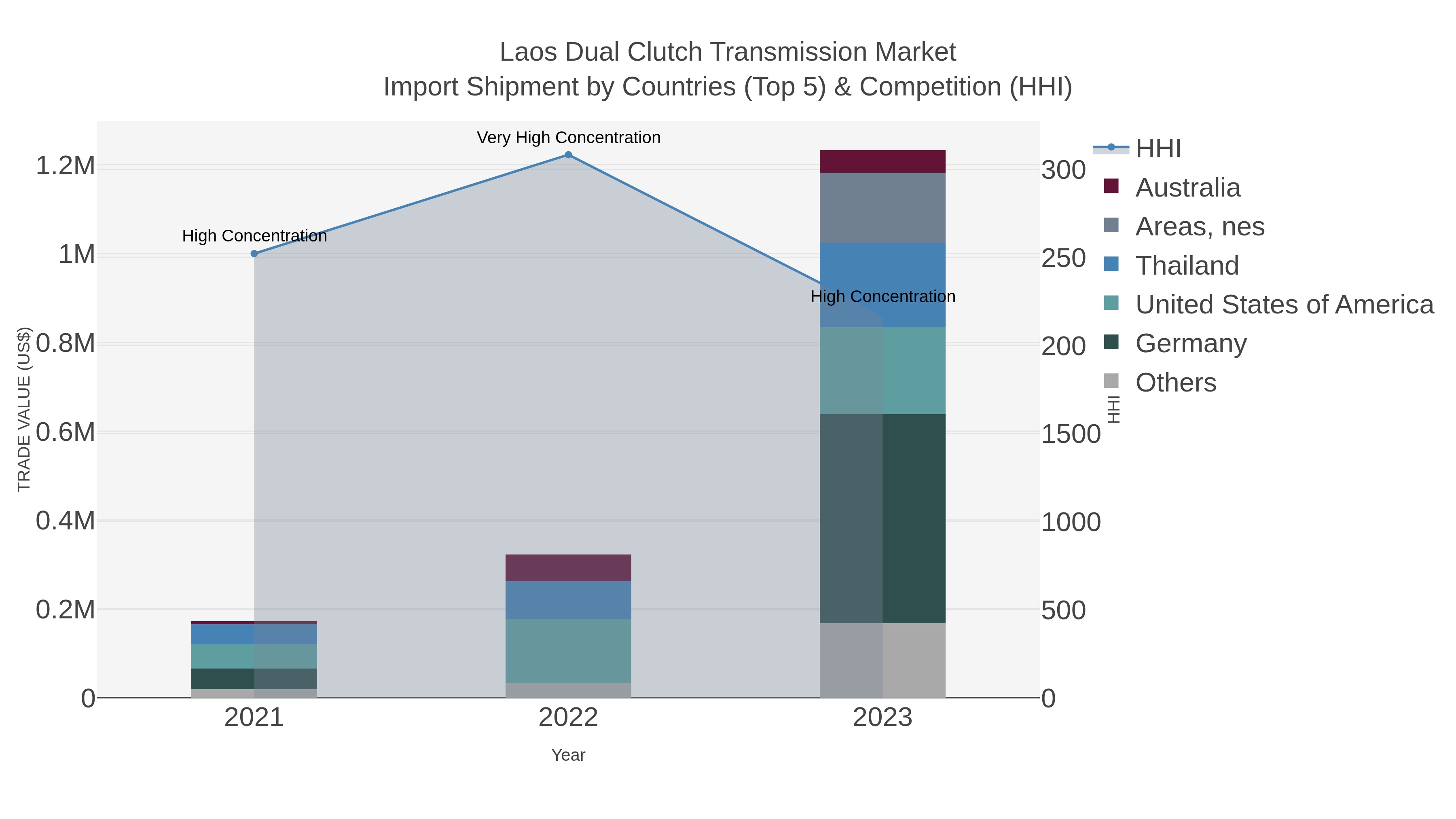 Laos Dual Clutch Transmission Market Import Shipment by Countries (Top 5) & Competition (HHI)