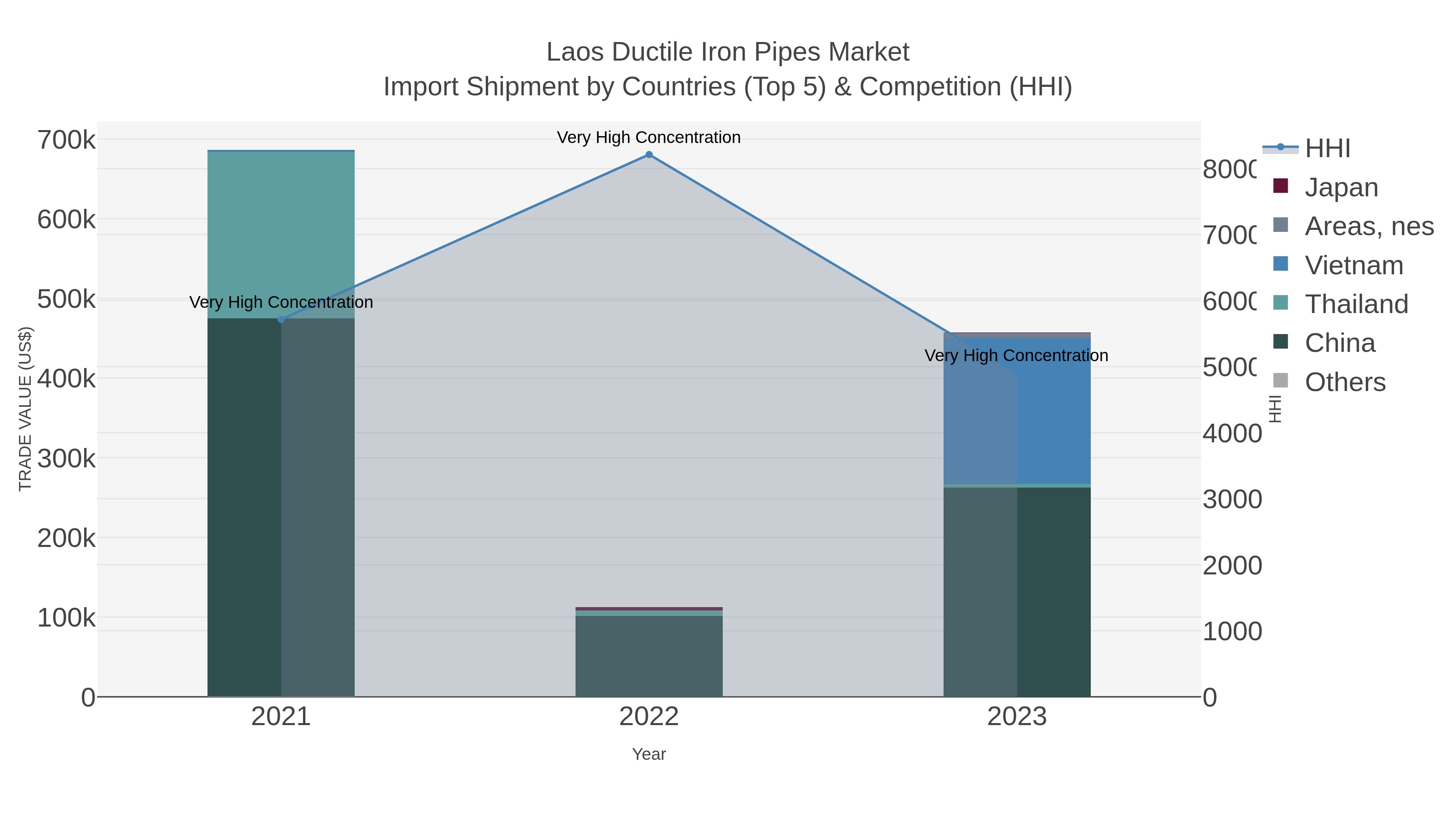 Laos Ductile Iron Pipes Market Import Shipment by Countries (Top 5) & Competition (HHI)