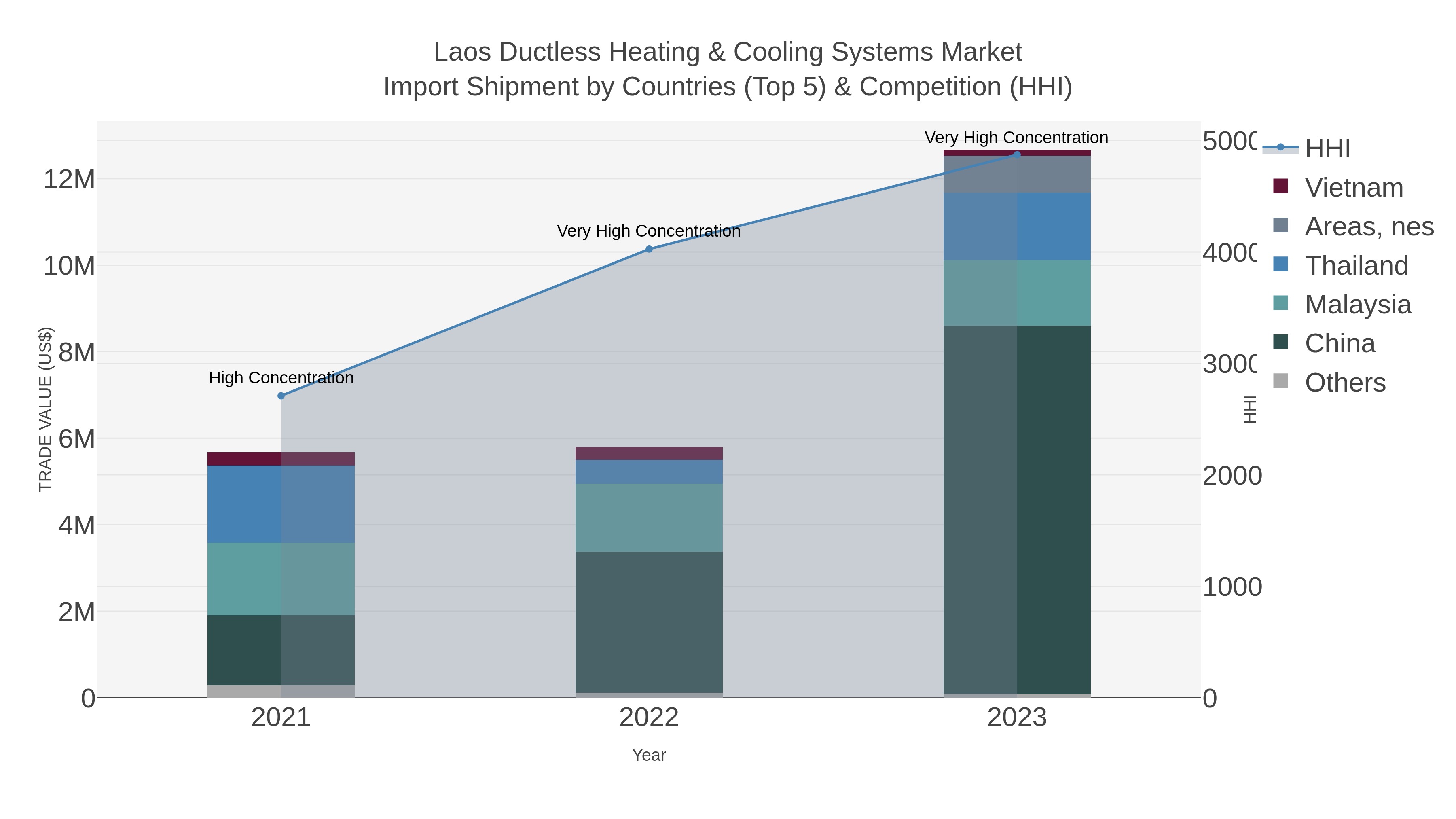 Laos Ductless Heating & Cooling Systems Market Import Shipment by Countries (Top 5) & Competition (HHI)