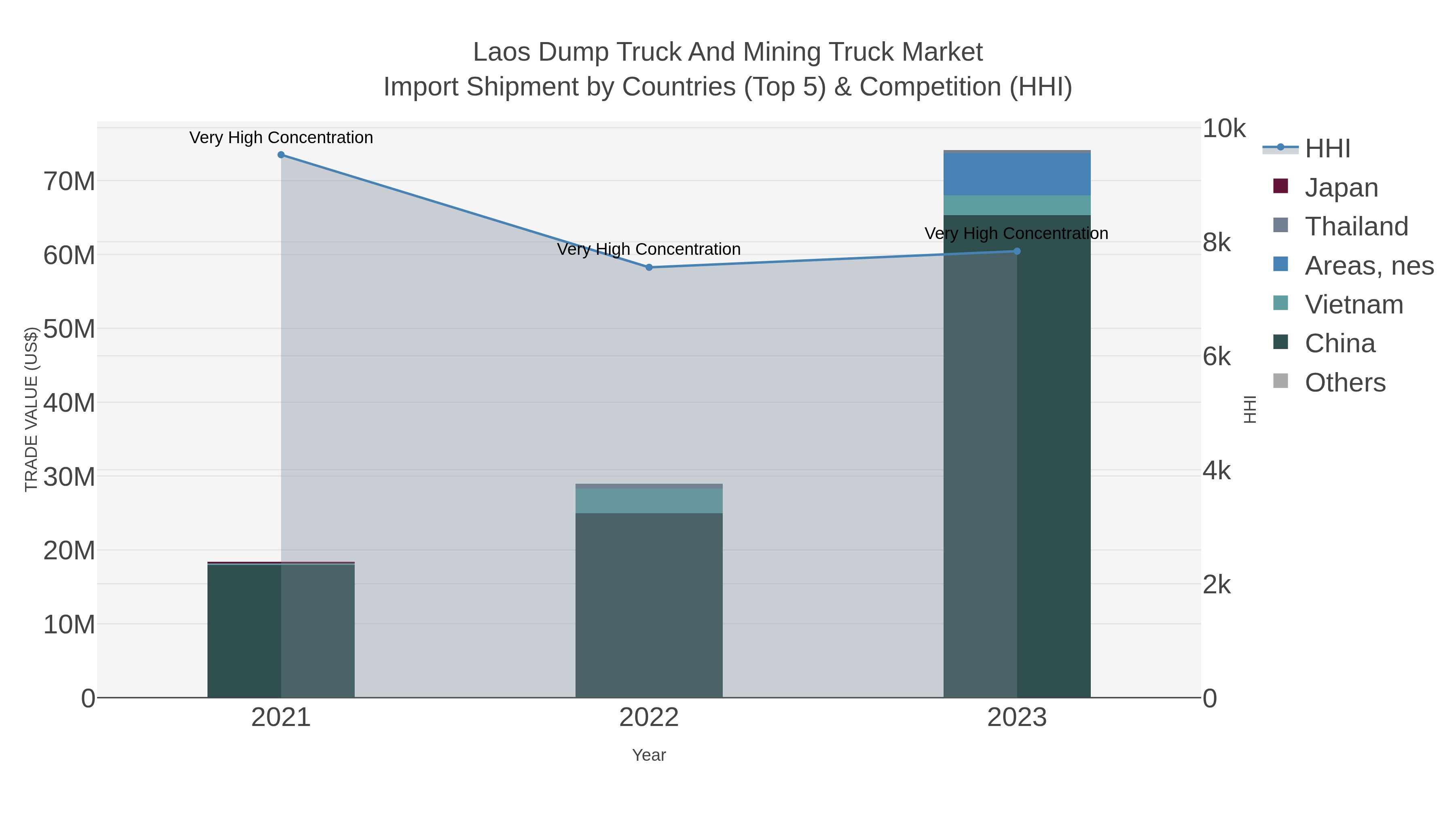 Laos Dump Truck And Mining Truck Market Import Shipment by Countries (Top 5) & Competition (HHI)
