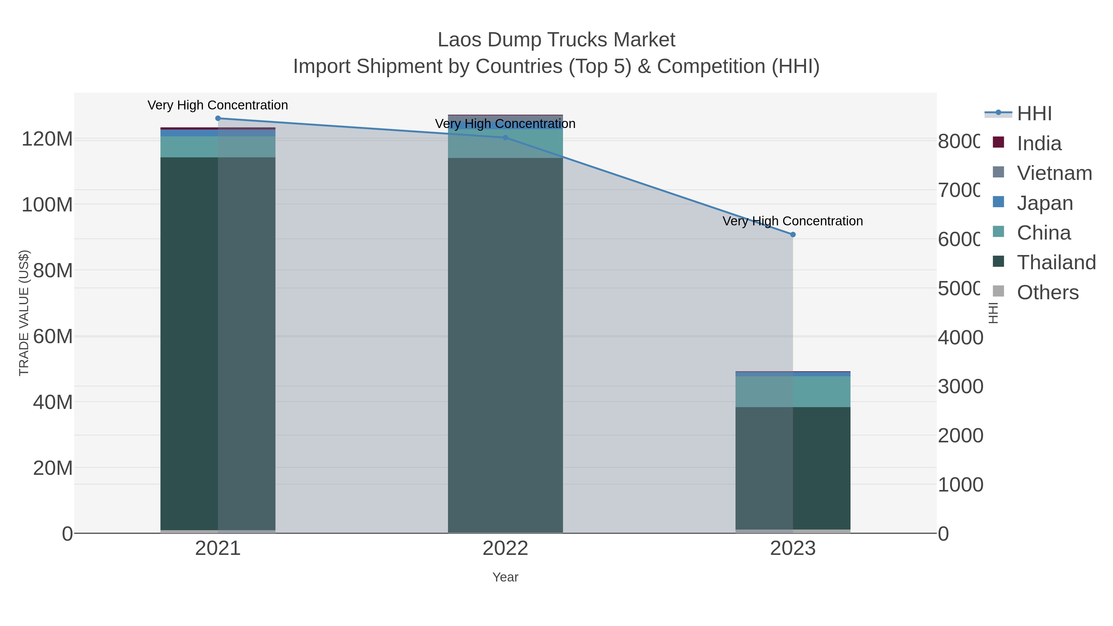 Laos Dump Trucks Market Import Shipment by Countries (Top 5) & Competition (HHI)