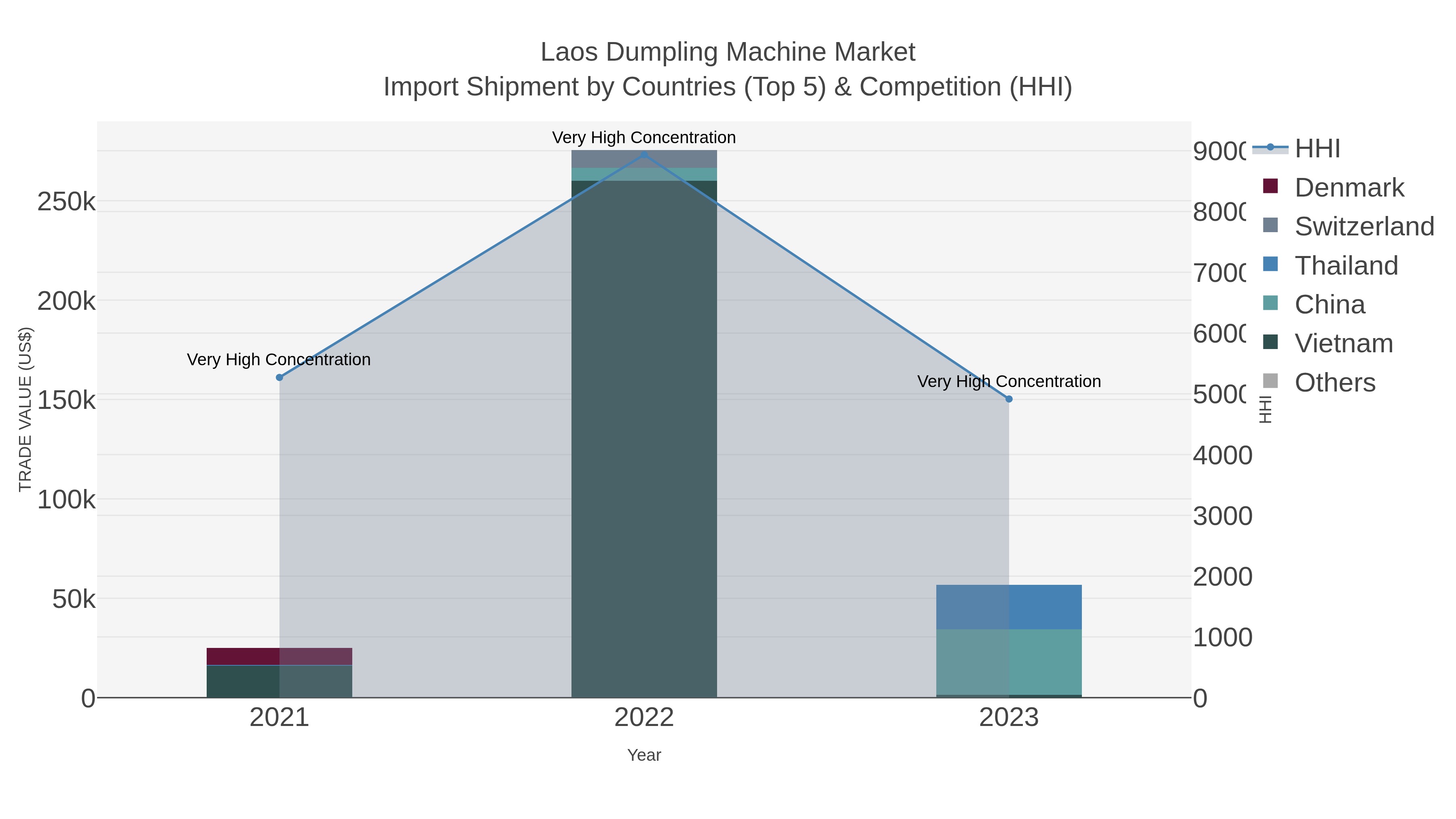 Laos Dumpling Machine Market Import Shipment by Countries (Top 5) & Competition (HHI)