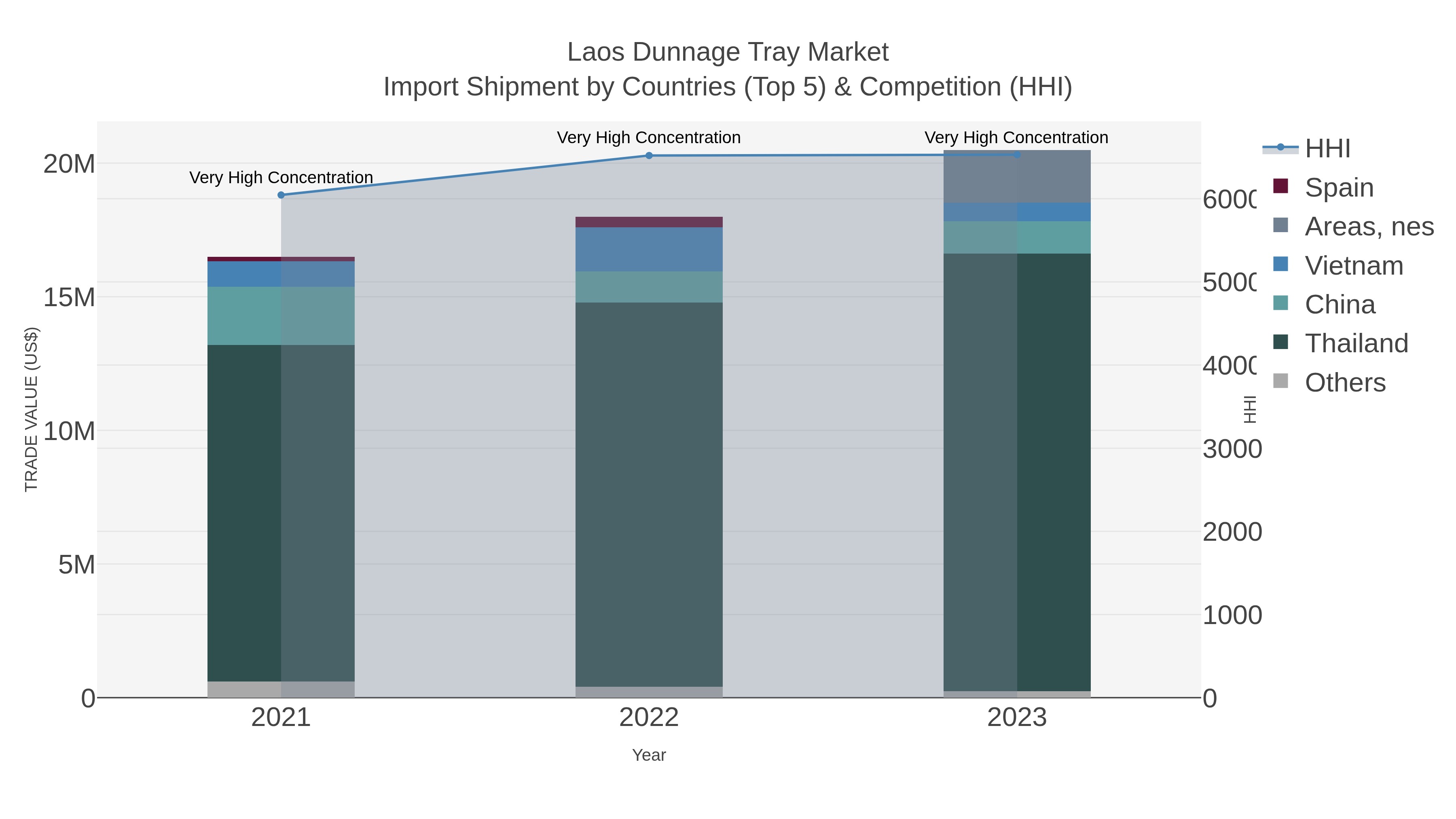 Laos Dunnage Tray Market Import Shipment by Countries (Top 5) & Competition (HHI)