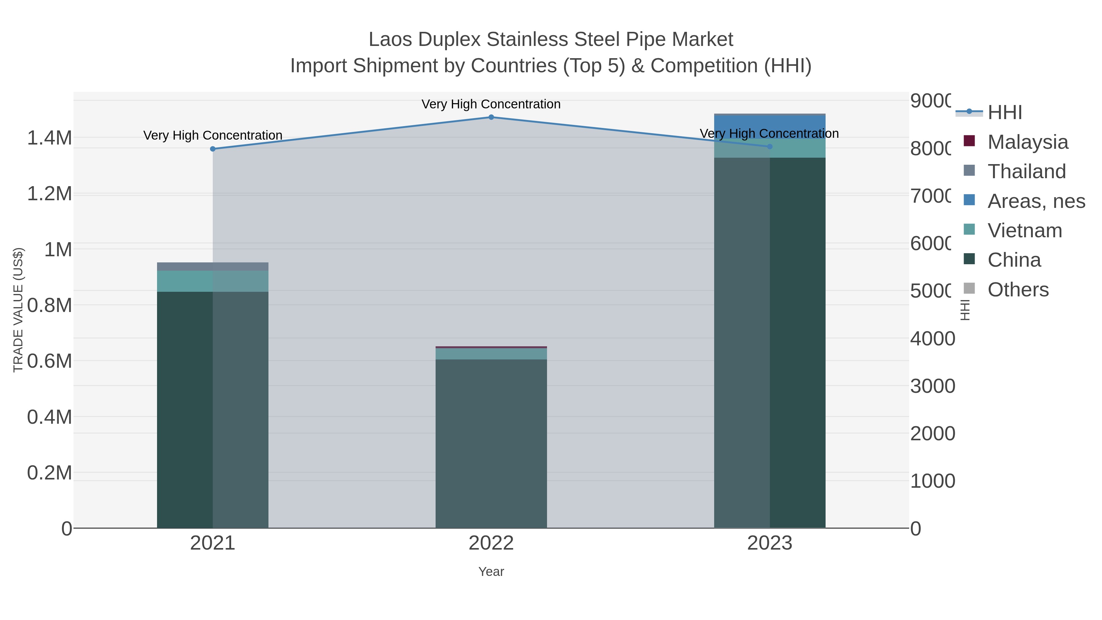 Laos Duplex Stainless Steel Pipe Market Import Shipment by Countries (Top 5) & Competition (HHI)