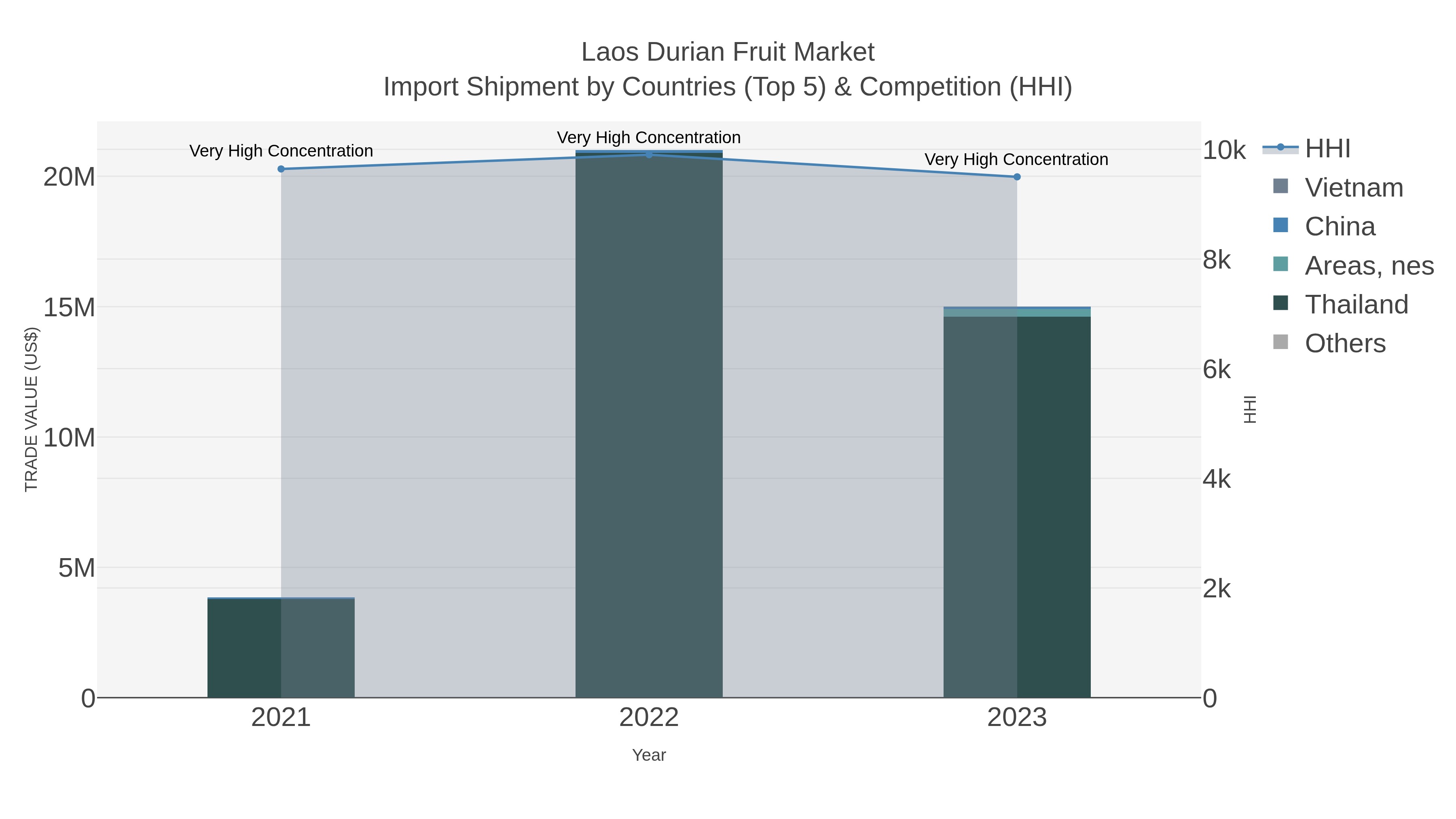 Laos Durian Fruit Market Import Shipment by Countries (Top 5) & Competition (HHI)