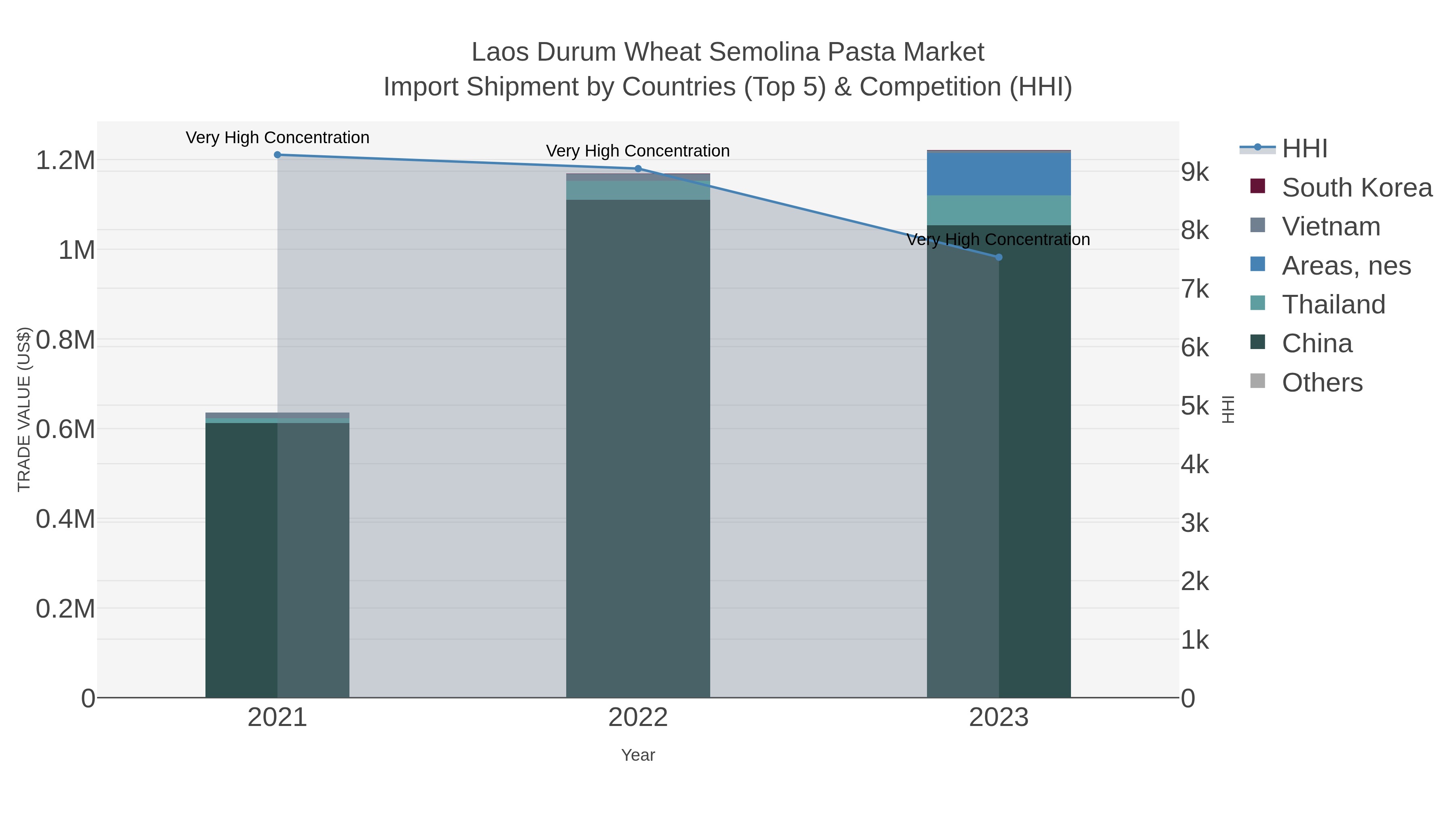 Laos Durum Wheat Semolina Pasta Market Import Shipment by Countries (Top 5) & Competition (HHI)
