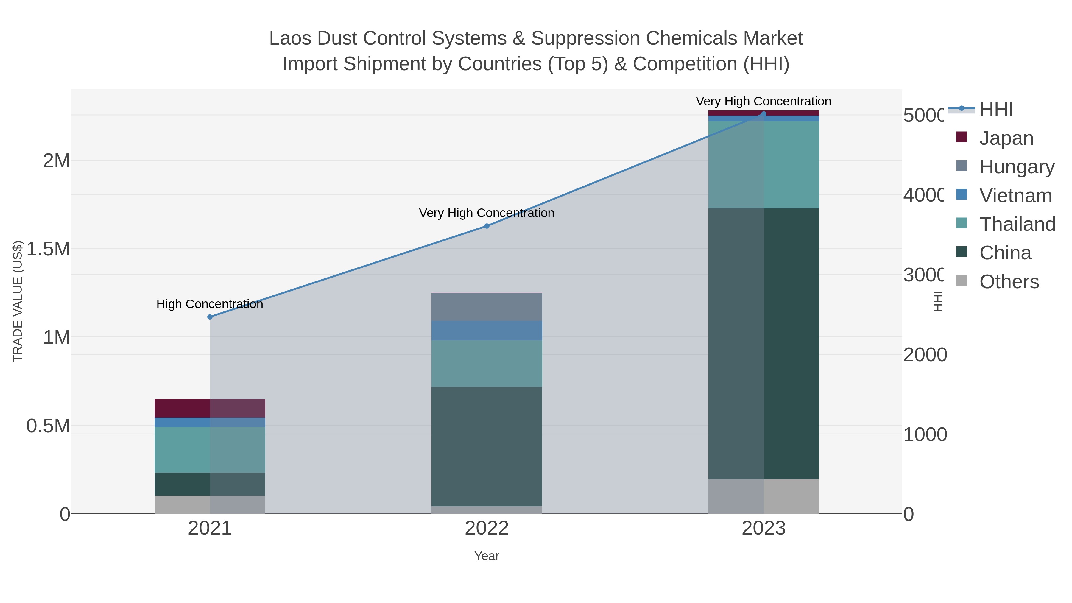 Laos Dust Control Systems & Suppression Chemicals Market Import Shipment by Countries (Top 5) & Competition (HHI)