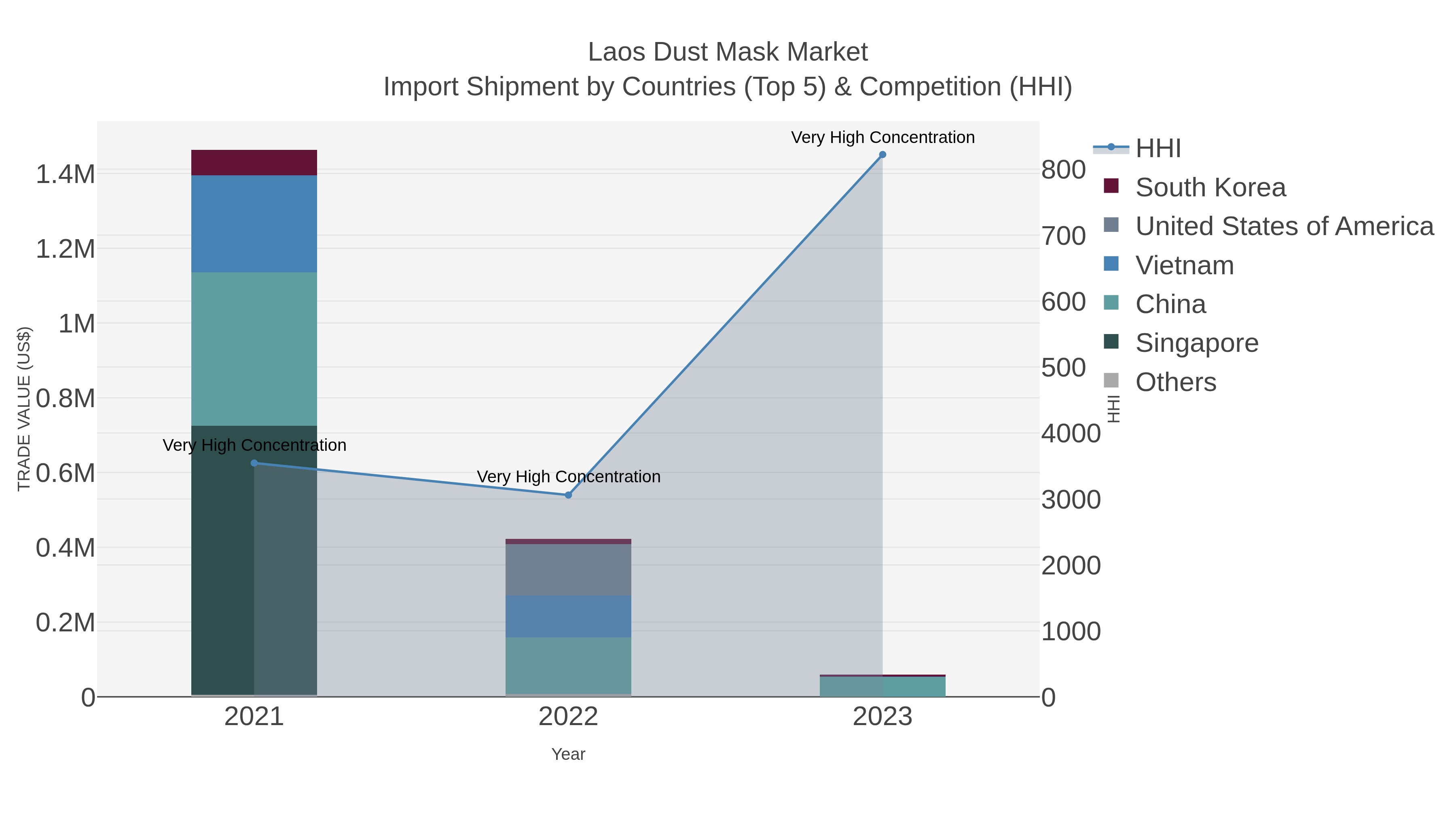 Laos Dust Mask Market Import Shipment by Countries (Top 5) & Competition (HHI)