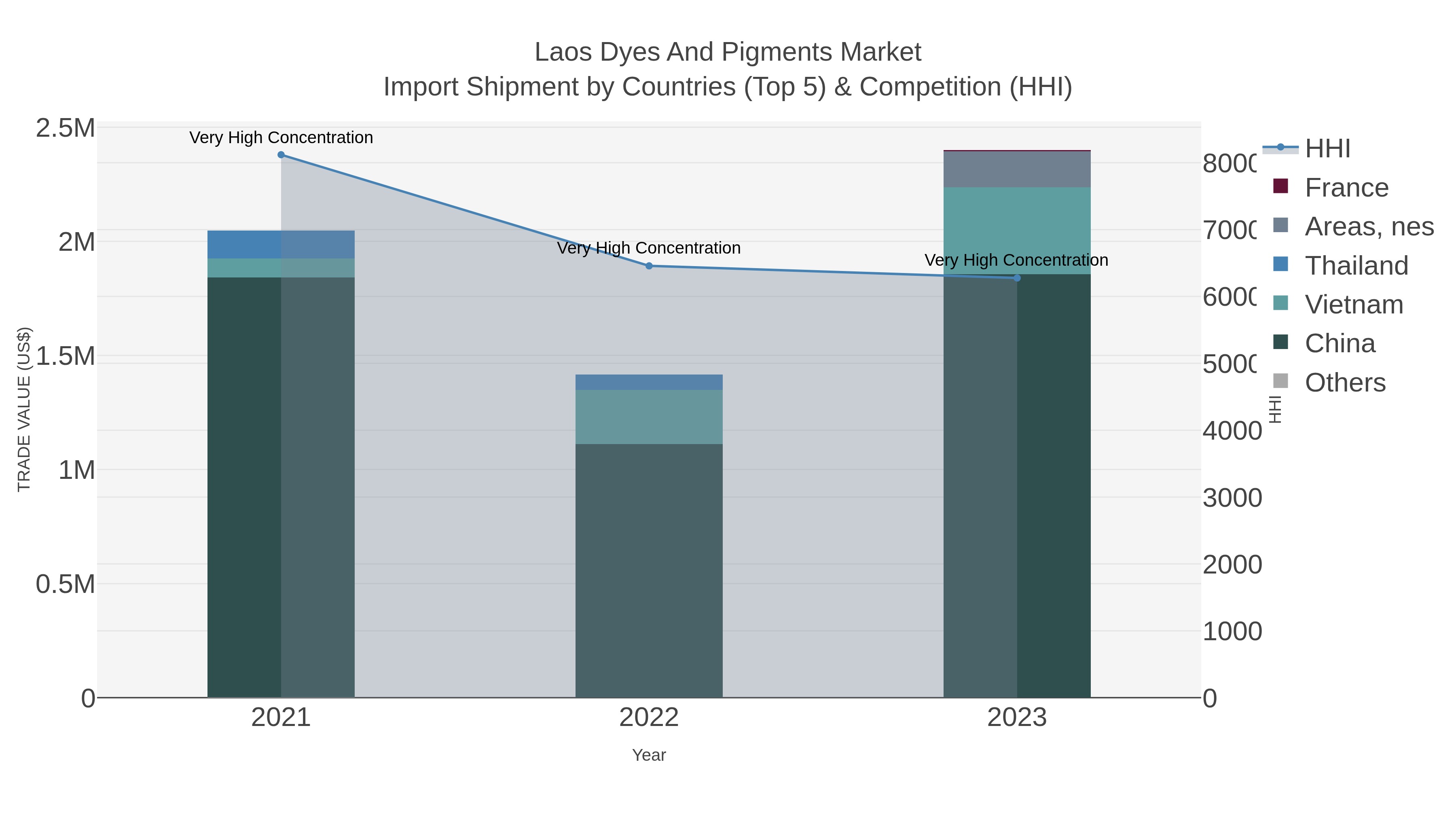 Laos Dyes And Pigments Market Import Shipment by Countries (Top 5) & Competition (HHI)