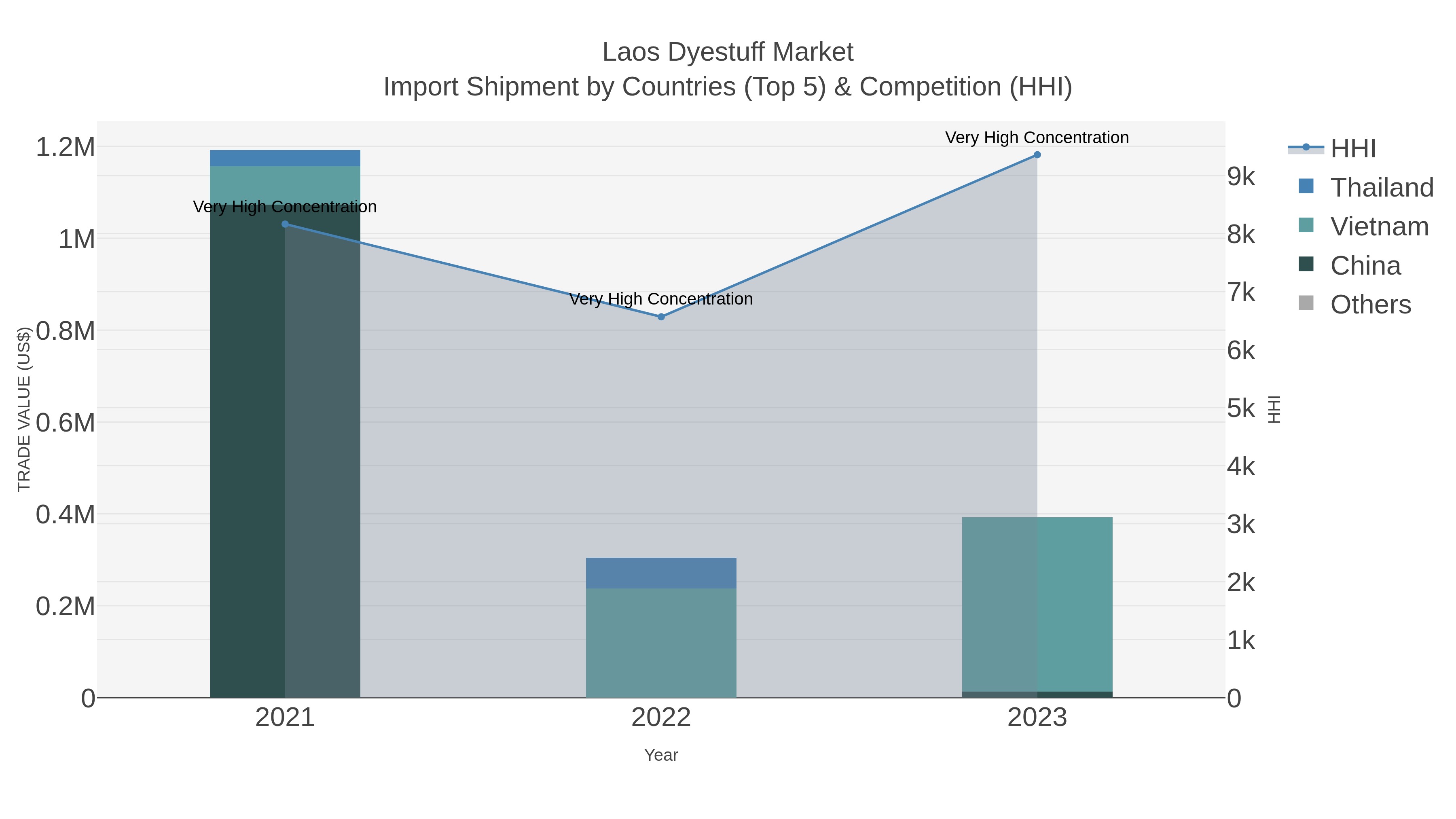 Laos Dyestuff Market Import Shipment by Countries (Top 5) & Competition (HHI)