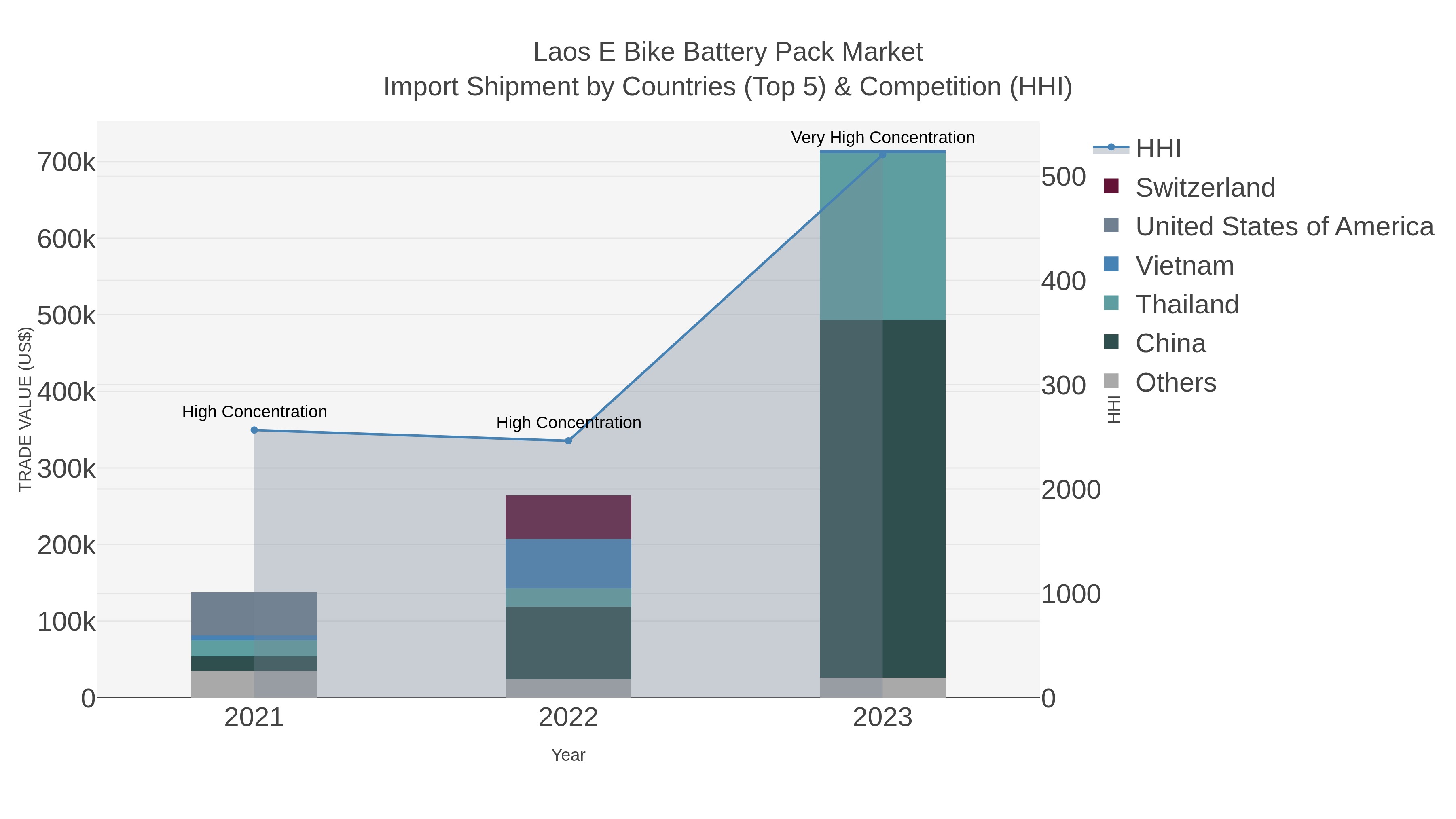 Laos E Bike Battery Pack Market Import Shipment by Countries (Top 5) & Competition (HHI)
