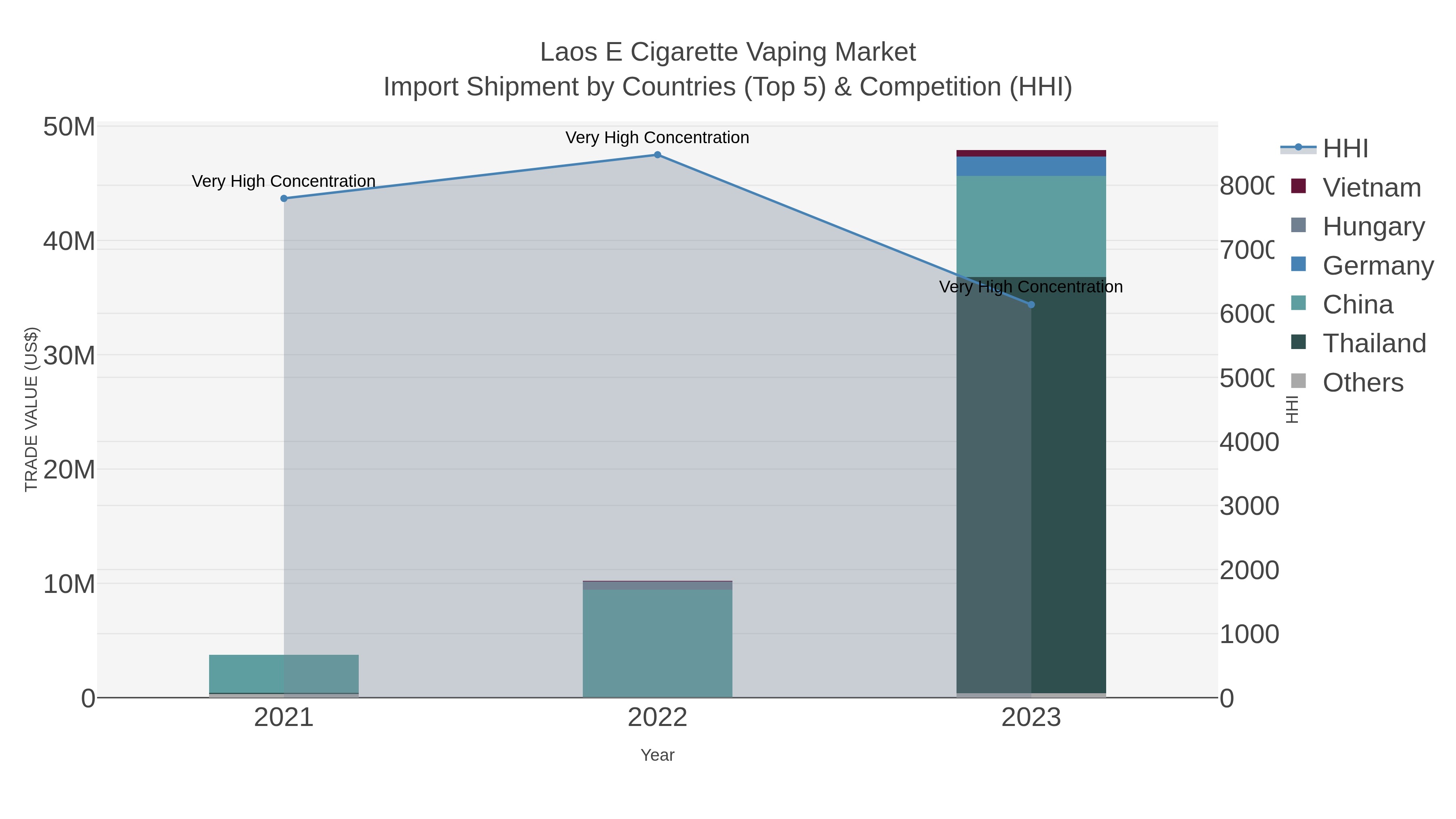 Laos E Cigarette Vaping Market Import Shipment by Countries (Top 5) & Competition (HHI)