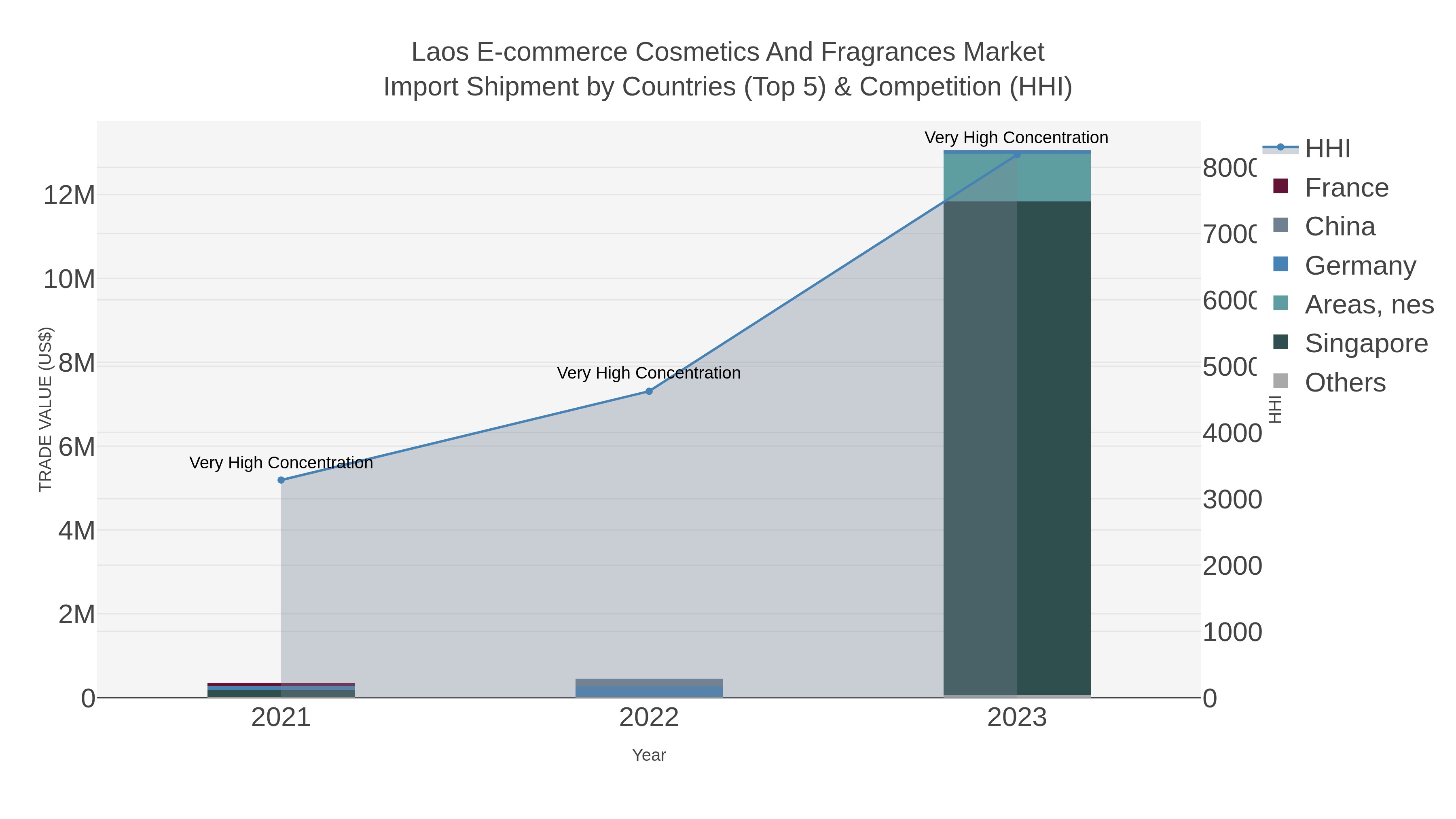 Laos E-commerce Cosmetics And Fragrances Market Import Shipment by Countries (Top 5) & Competition (HHI)