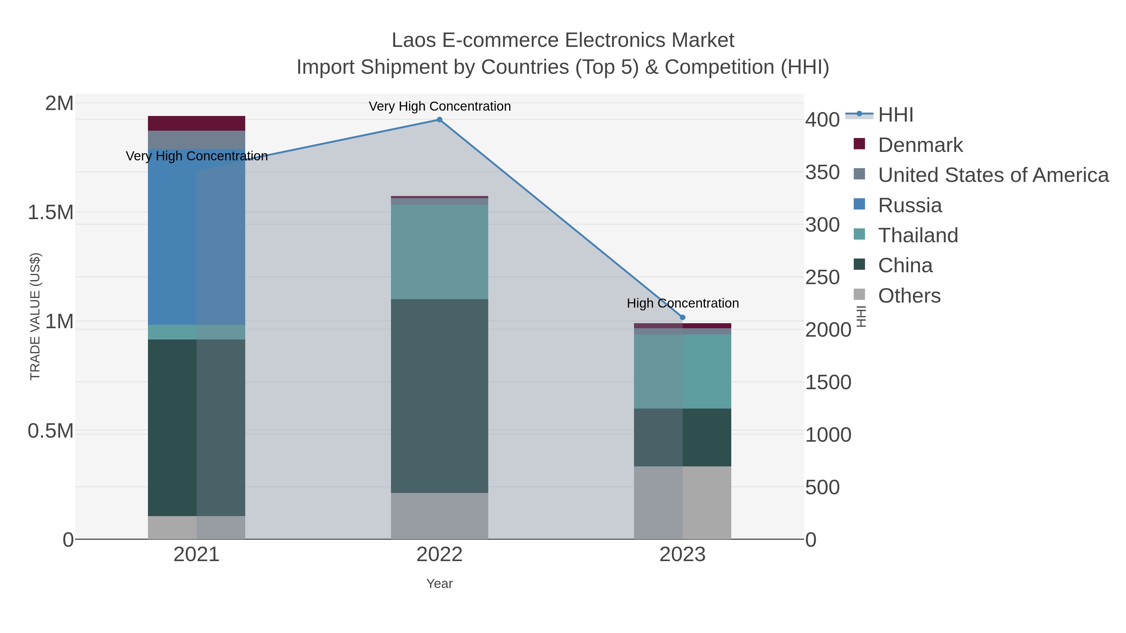 Laos E-commerce Electronics Market Import Shipment by Countries (Top 5) & Competition (HHI)