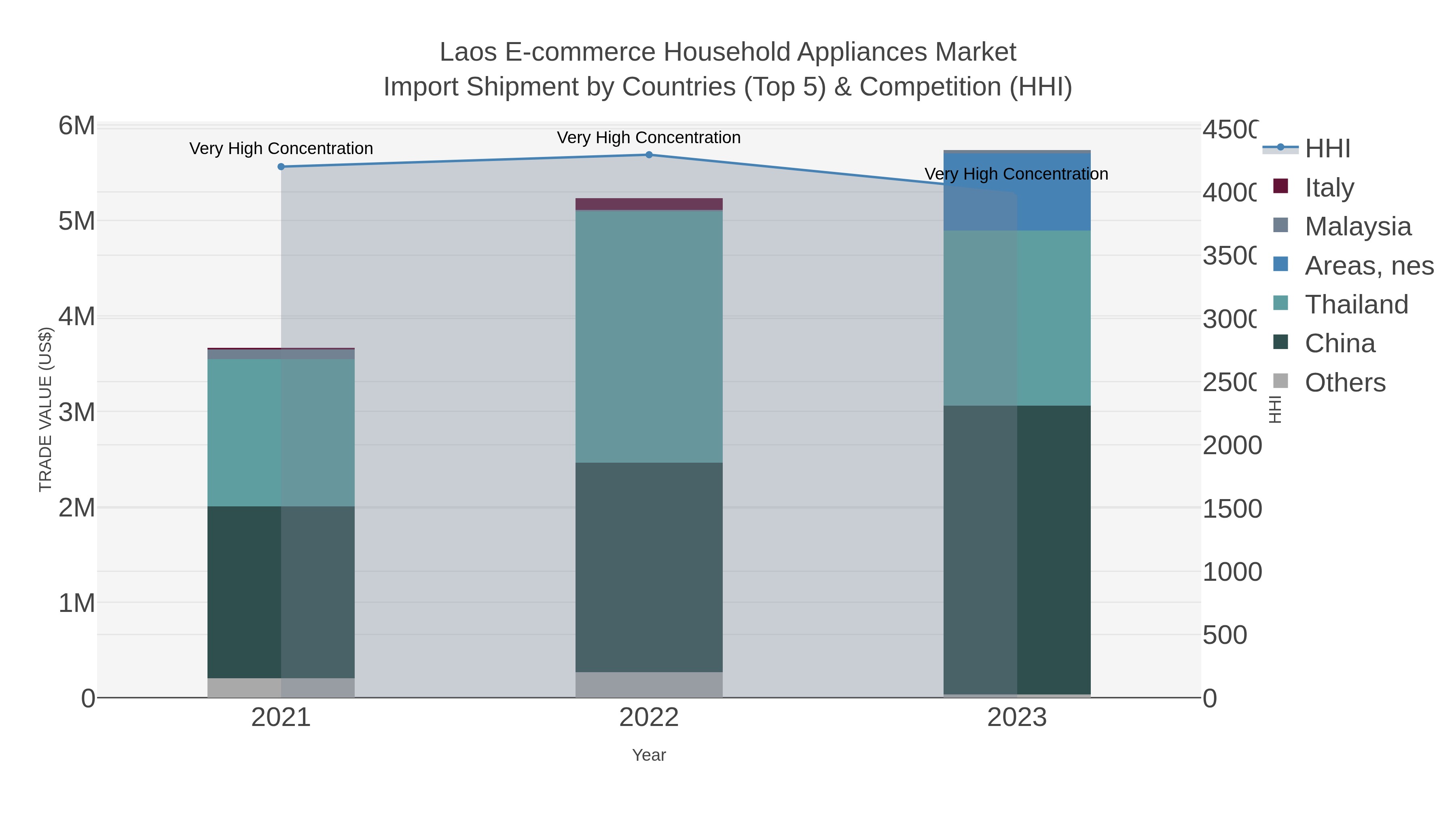 Laos E-commerce Household Appliances Market Import Shipment by Countries (Top 5) & Competition (HHI)