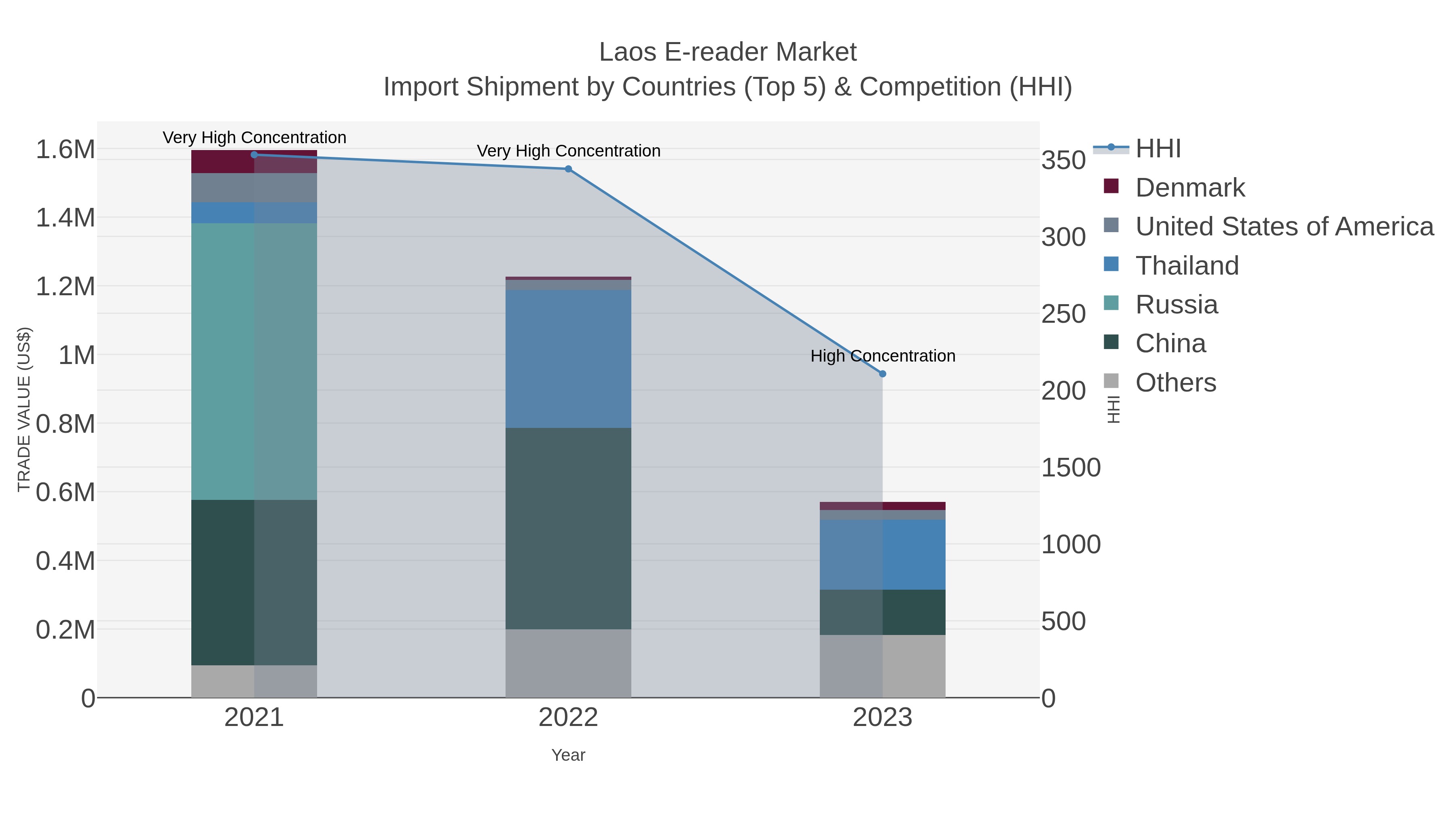 Laos E-reader Market Import Shipment by Countries (Top 5) & Competition (HHI)
