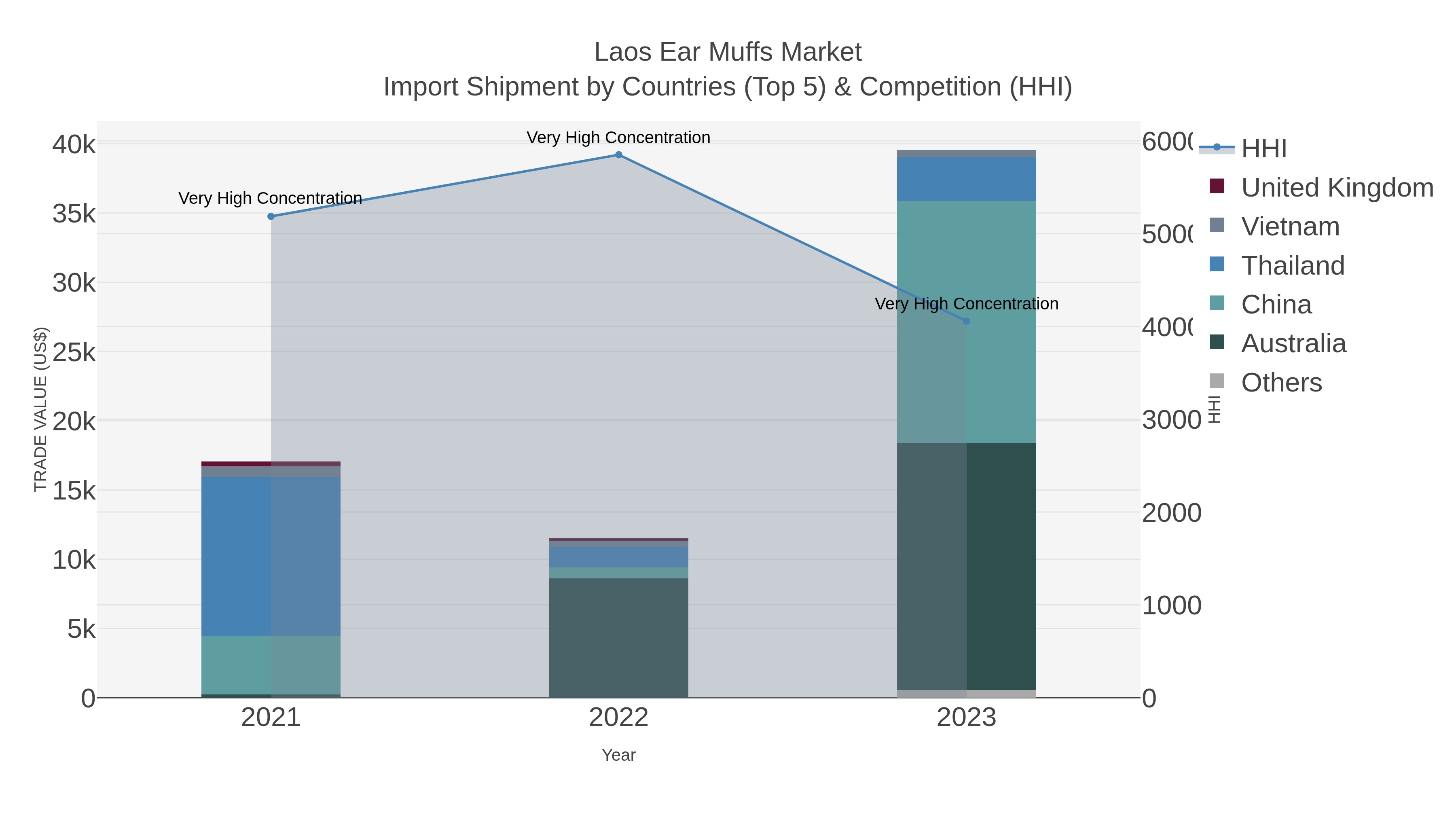 Laos Ear Muffs Market Import Shipment by Countries (Top 5) & Competition (HHI)