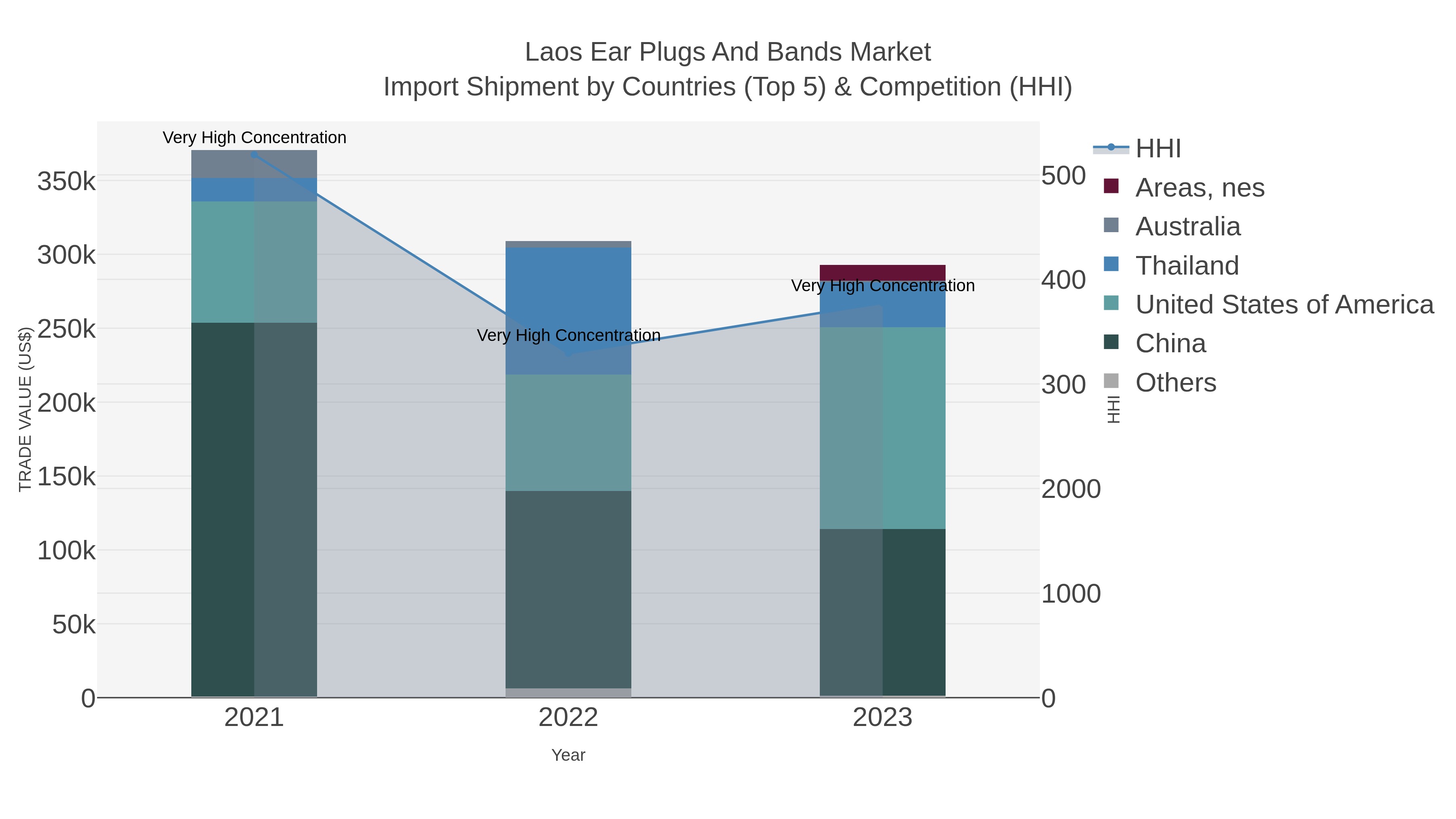 Laos Ear Plugs And Bands Market Import Shipment by Countries (Top 5) & Competition (HHI)