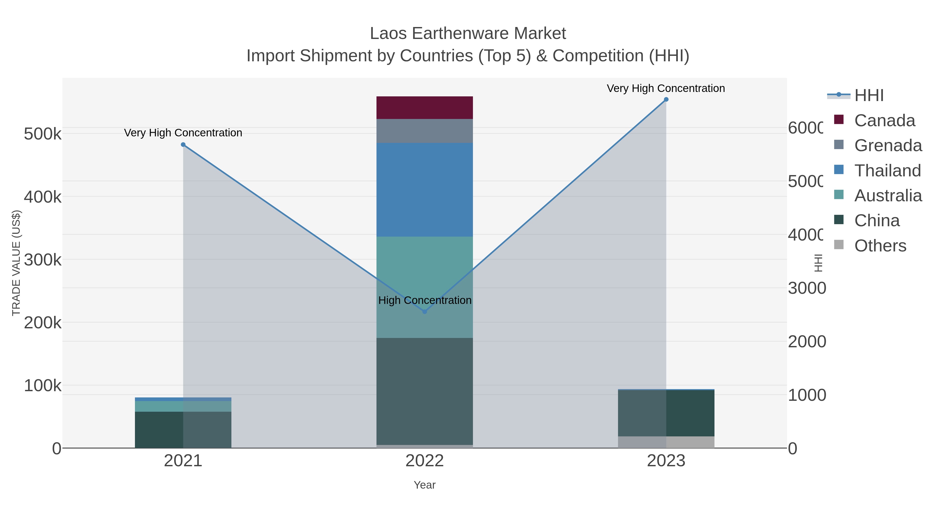 Laos Earthenware Market Import Shipment by Countries (Top 5) & Competition (HHI)