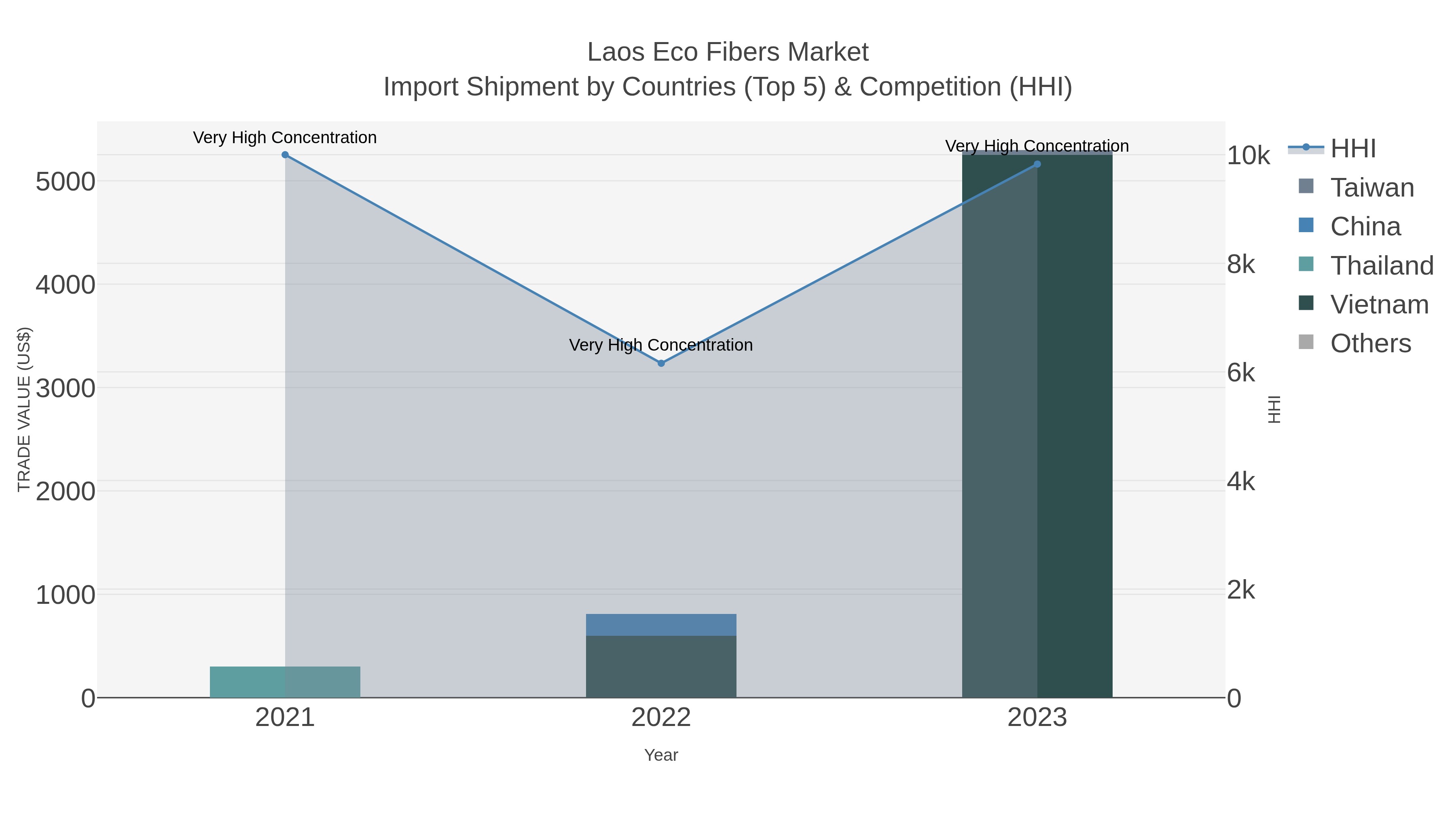 Laos Eco Fibers Market Import Shipment by Countries (Top 5) & Competition (HHI)