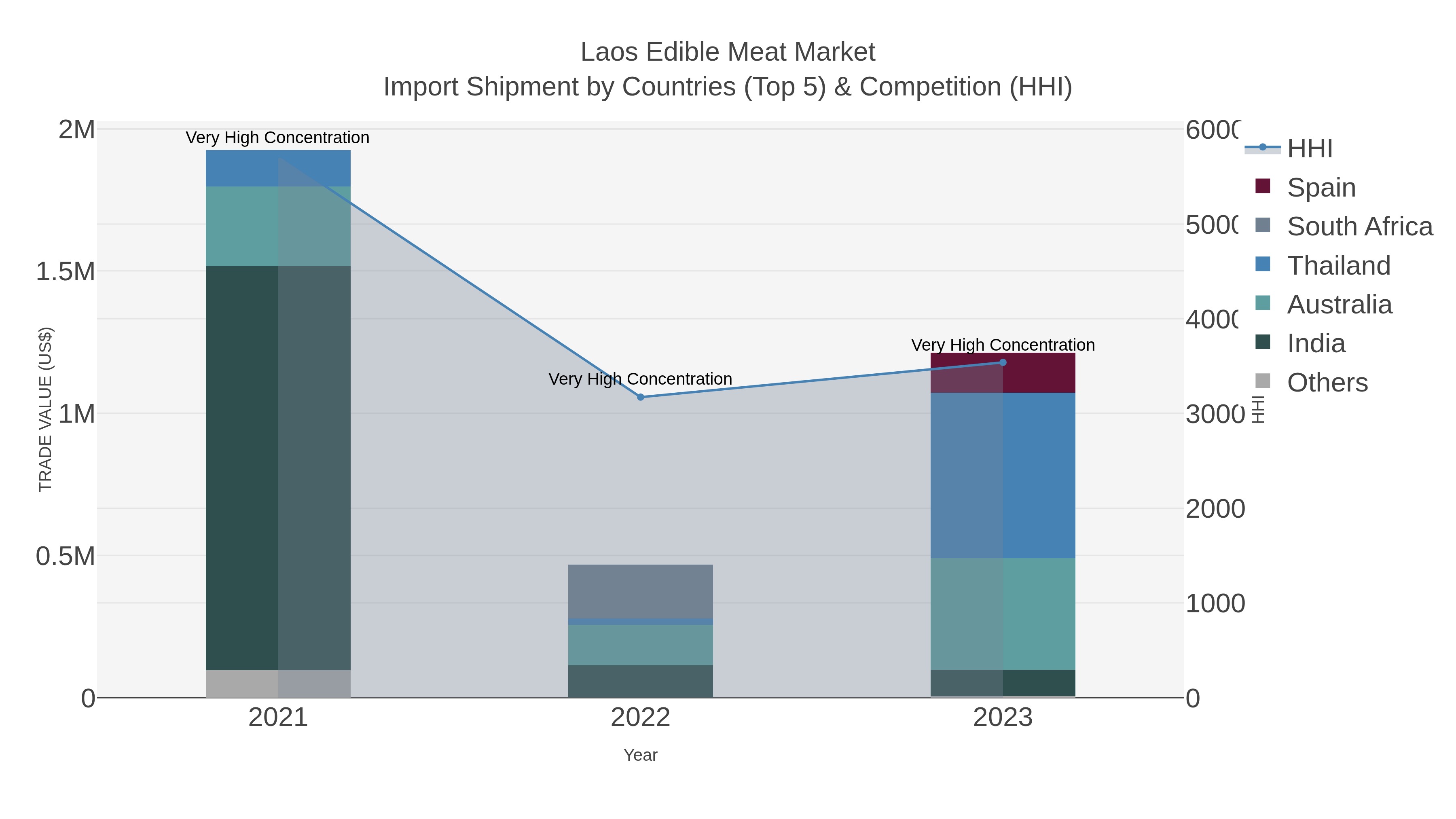Laos Edible Meat Market Import Shipment by Countries (Top 5) & Competition (HHI)