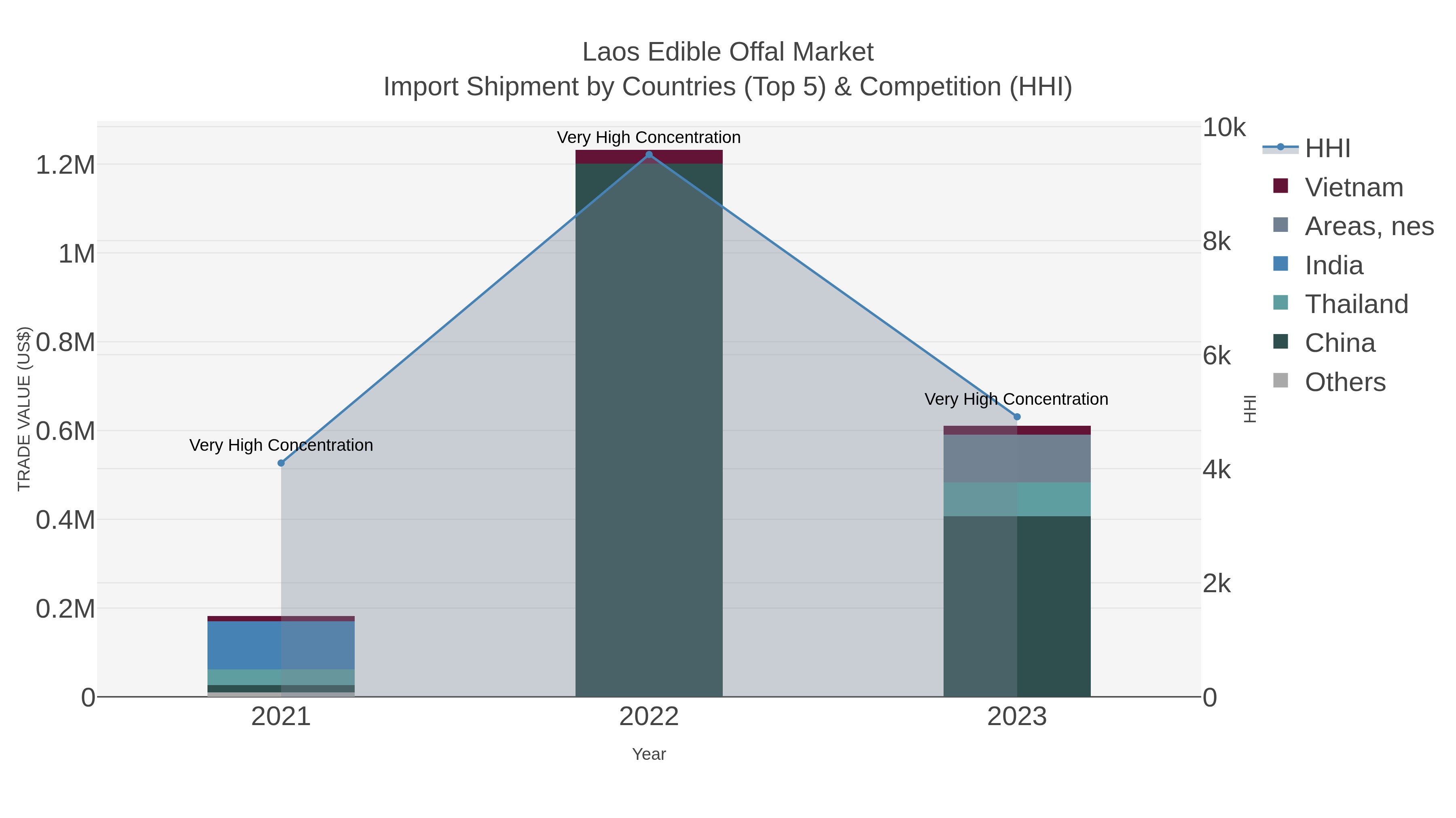 Laos Edible Offal Market Import Shipment by Countries (Top 5) & Competition (HHI)