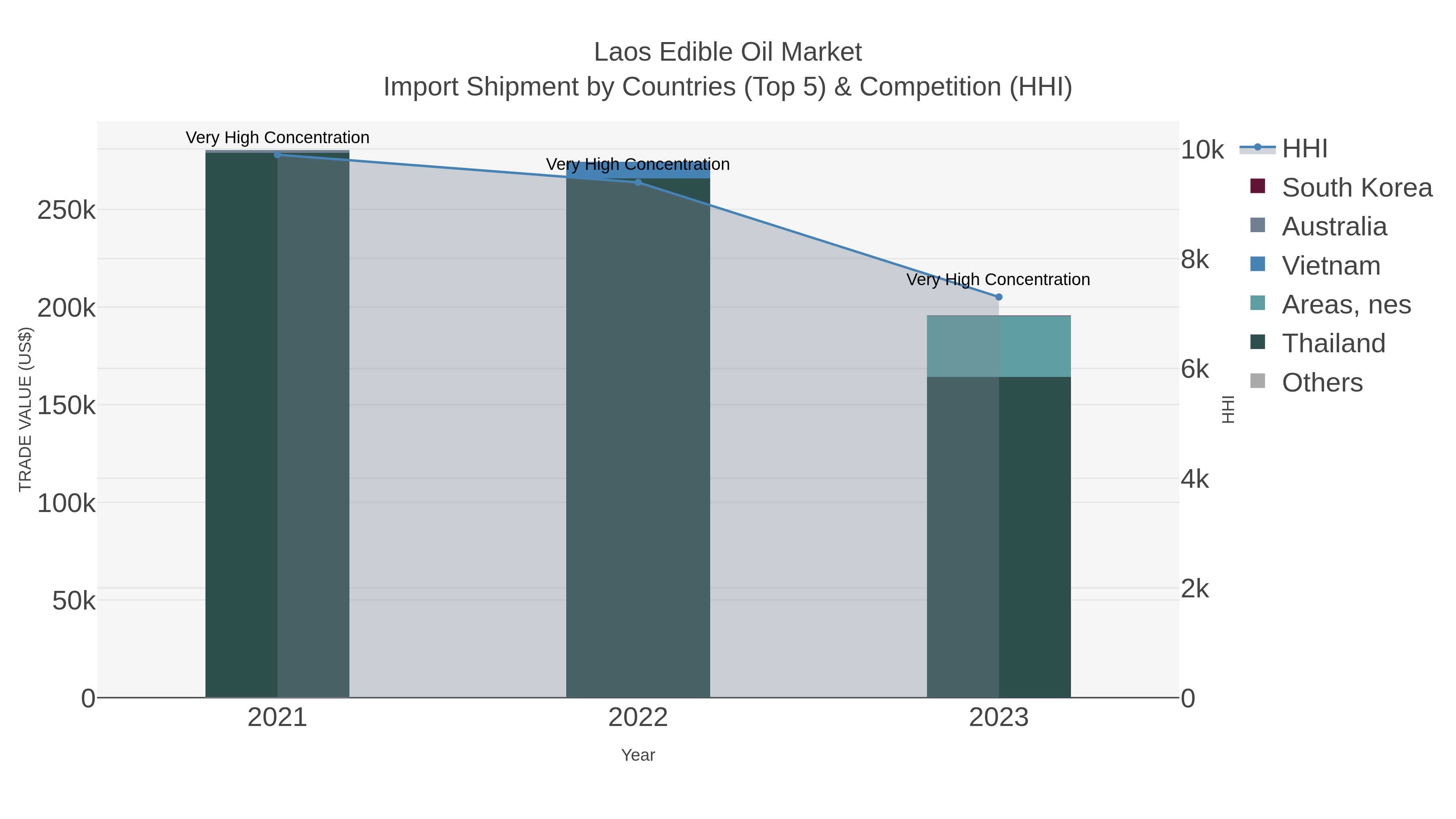 Laos Edible Oil Market Import Shipment by Countries (Top 5) & Competition (HHI)