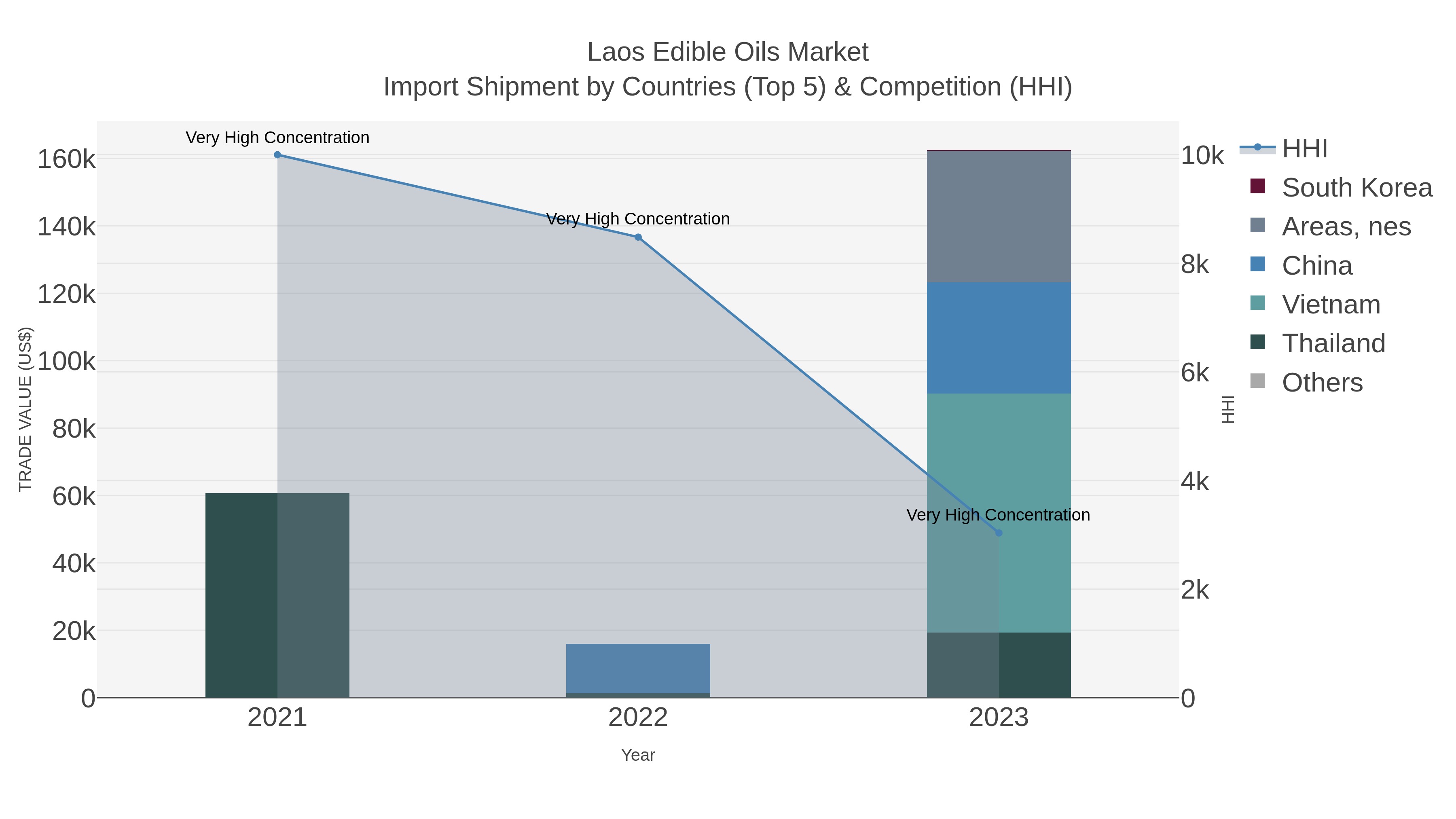 Laos Edible Oils Market Import Shipment by Countries (Top 5) & Competition (HHI)