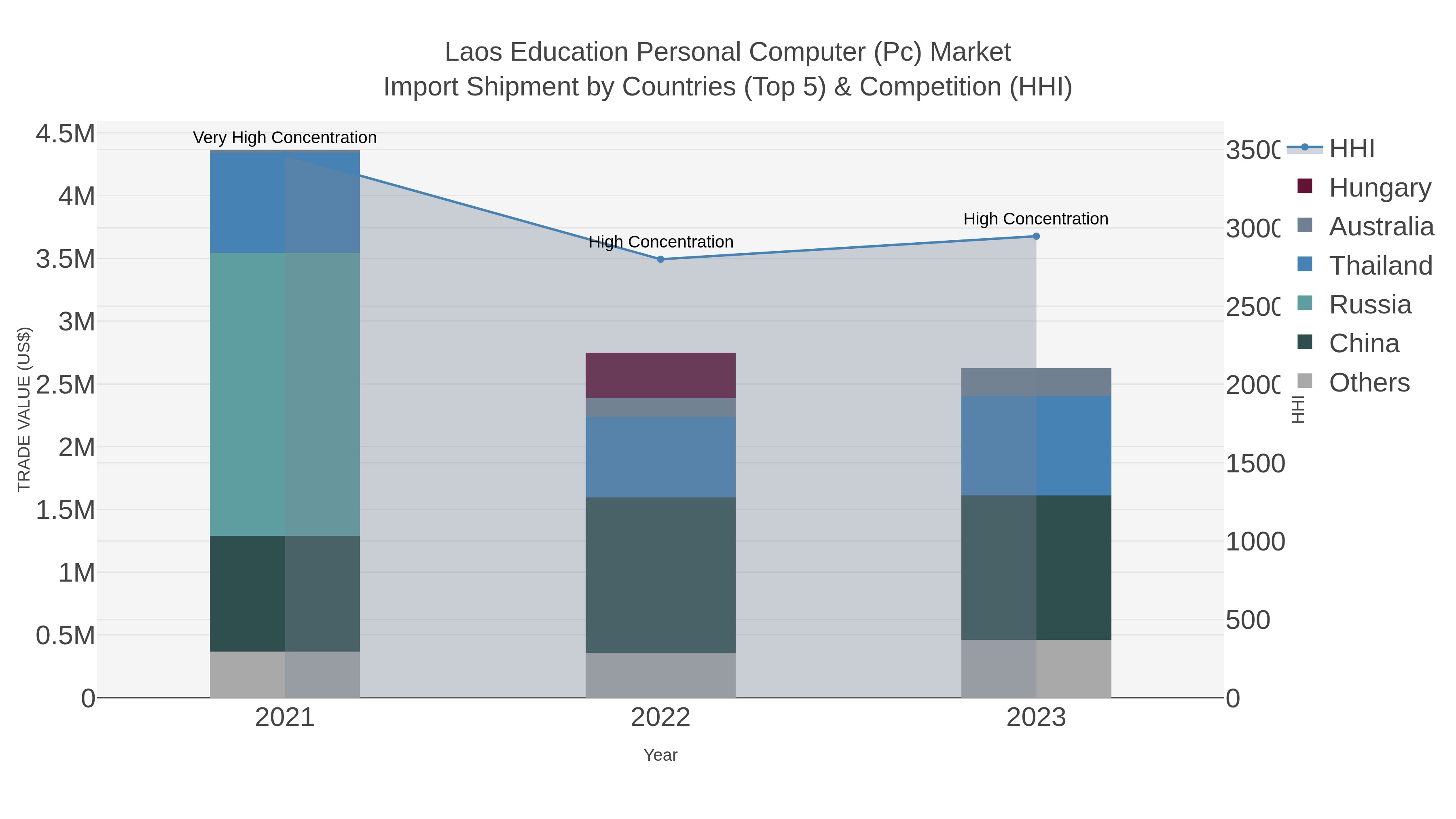 Laos Education Personal Computer (pc) Market Import Shipment by Countries (Top 5) & Competition (HHI)