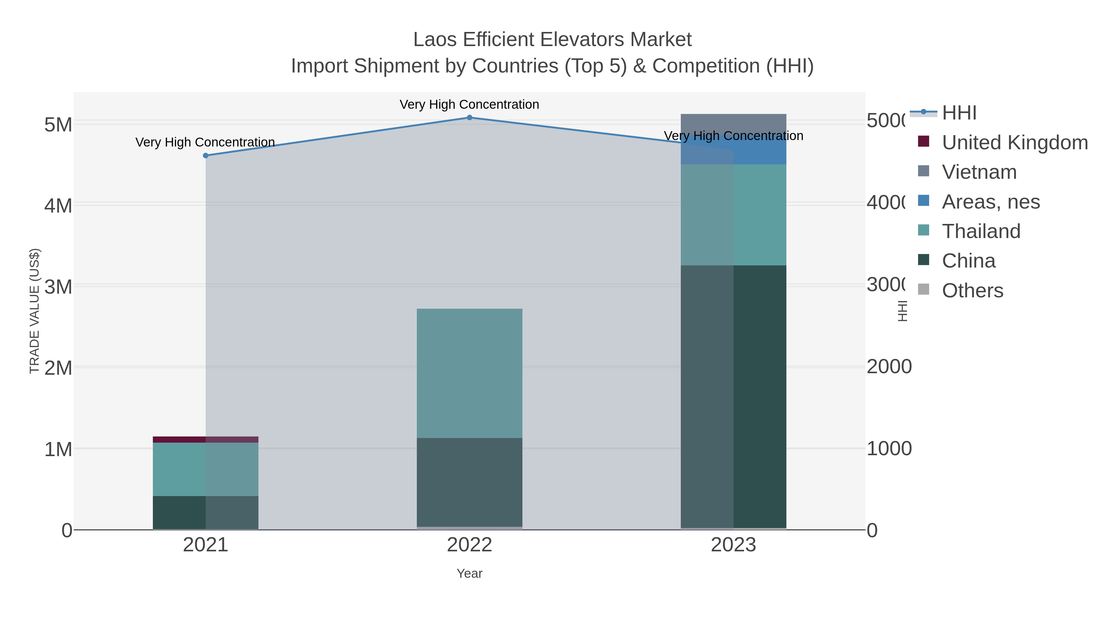 Laos Efficient Elevators Market Import Shipment by Countries (Top 5) & Competition (HHI)