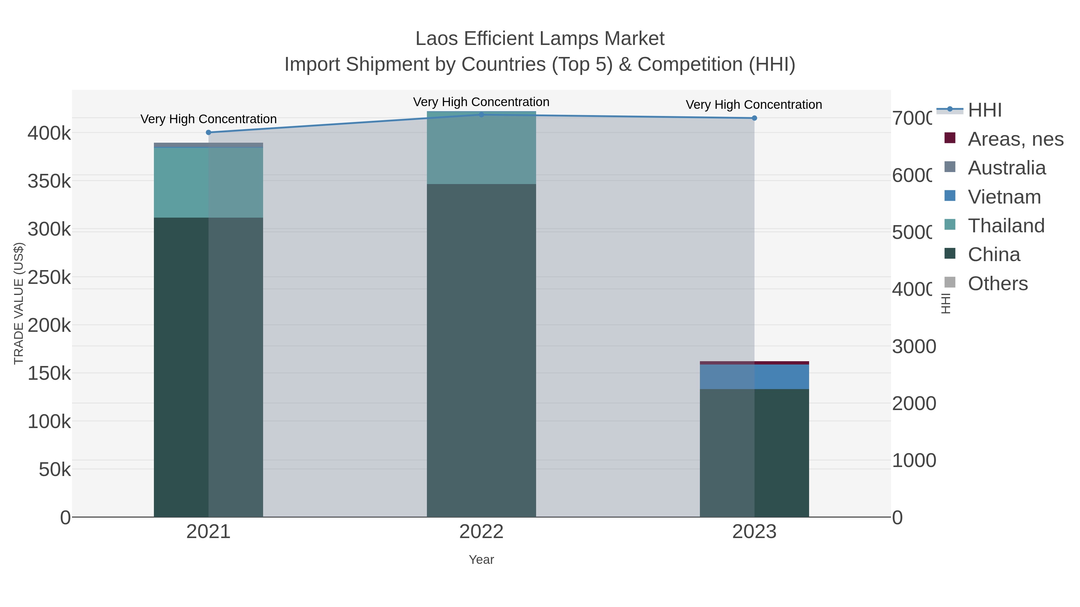 Laos Efficient Lamps Market Import Shipment by Countries (Top 5) & Competition (HHI)