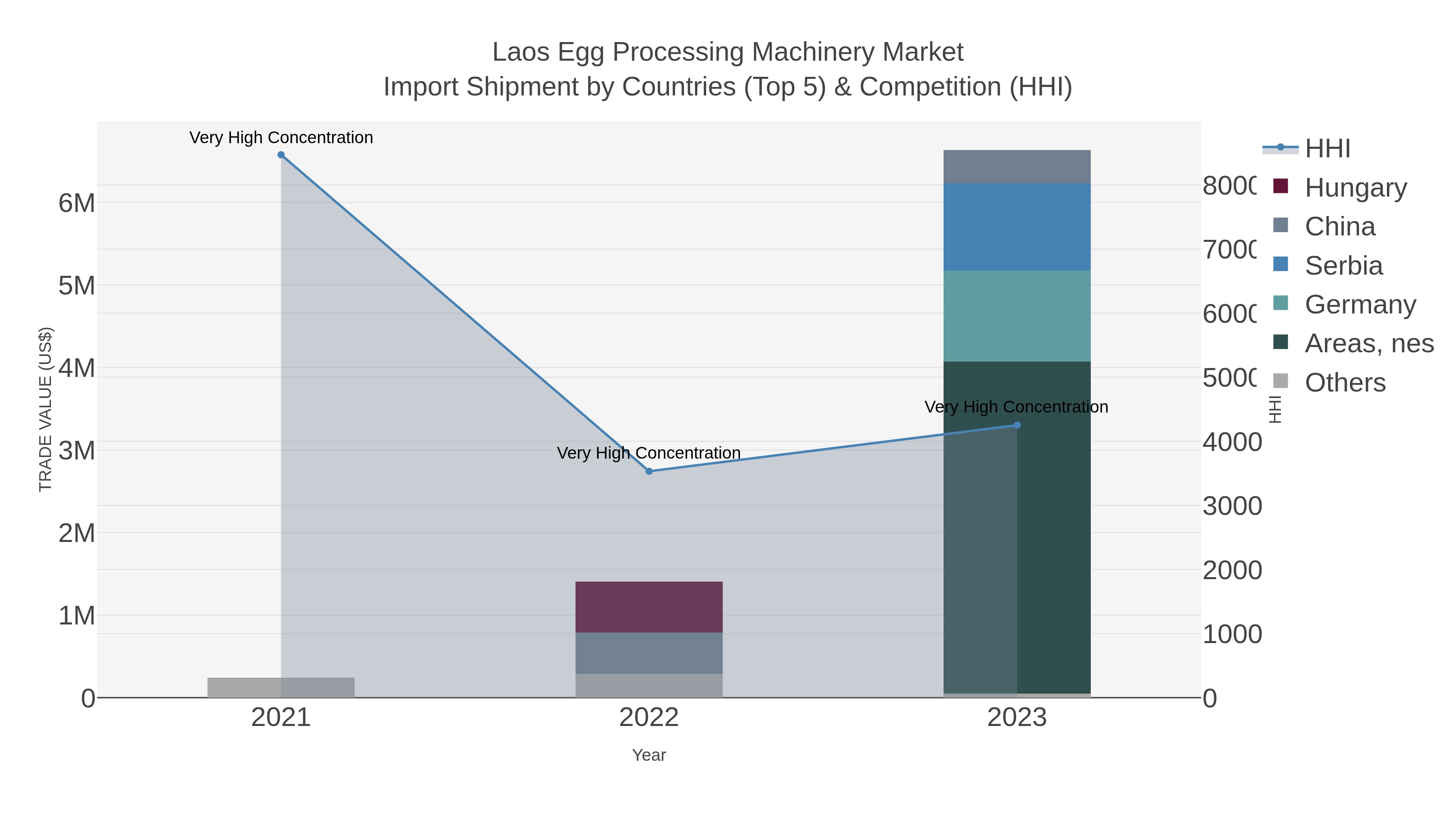 Laos Egg Processing Machinery Market Import Shipment by Countries (Top 5) & Competition (HHI)