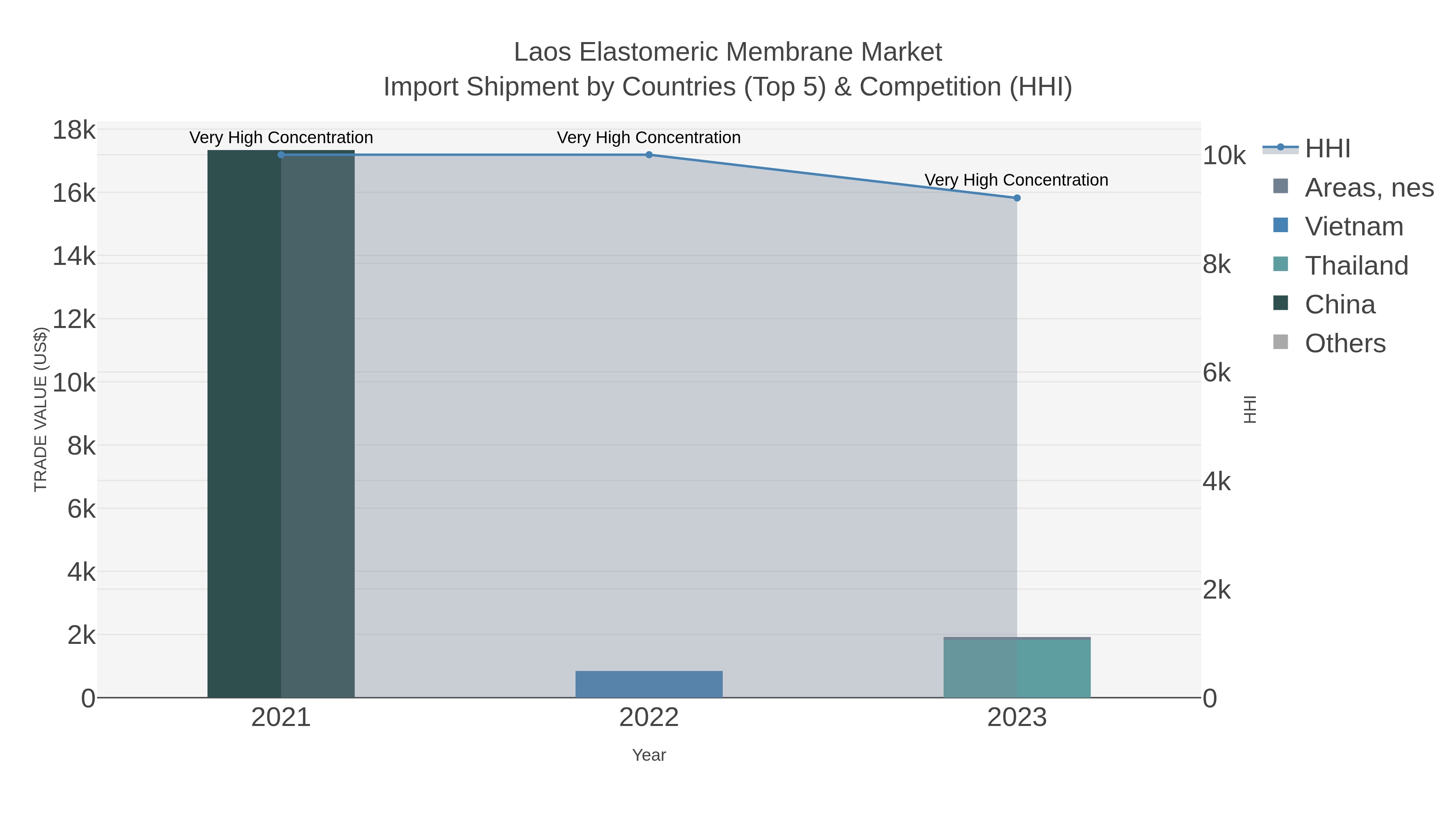 Laos Elastomeric Membrane Market Import Shipment by Countries (Top 5) & Competition (HHI)