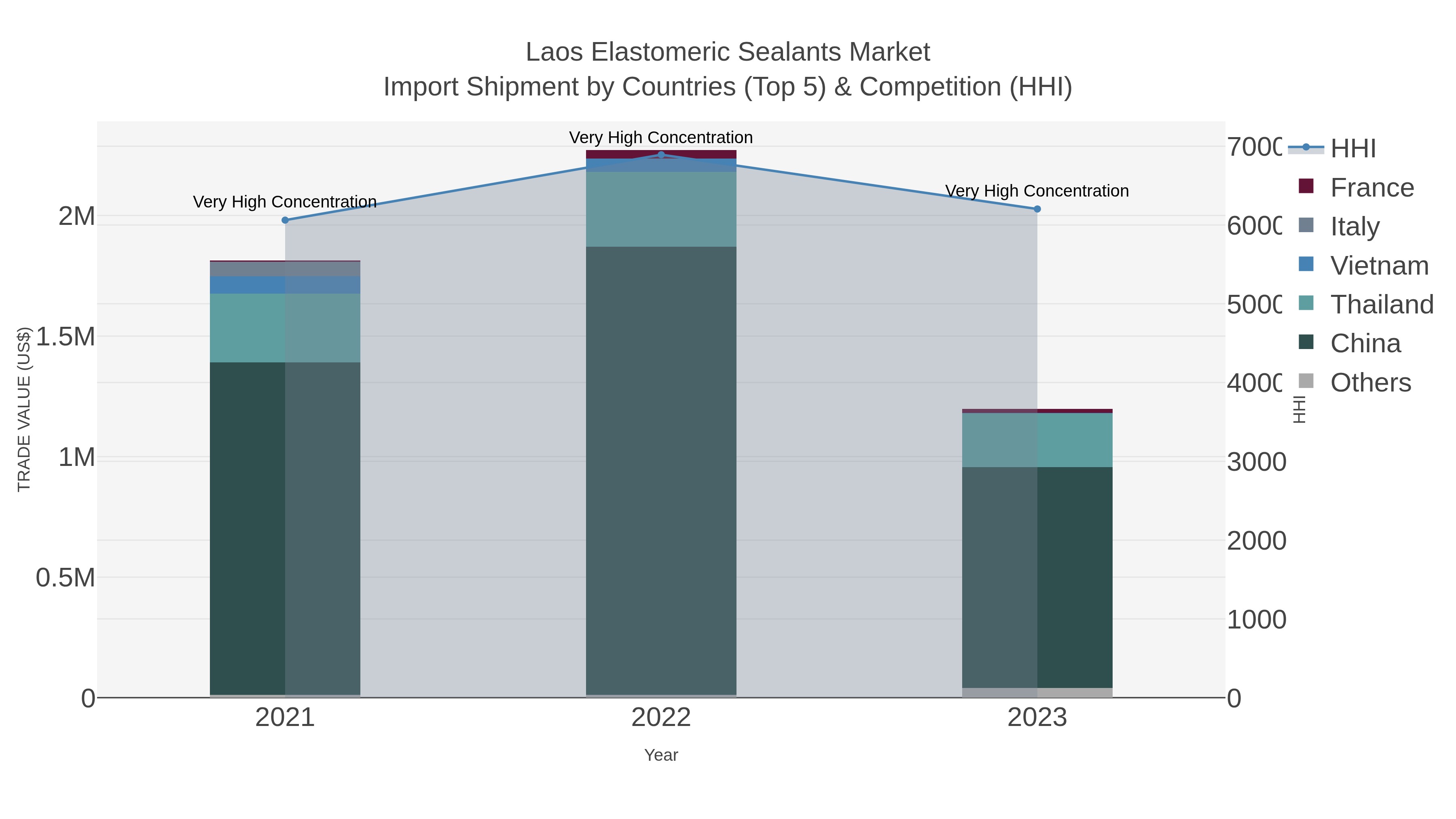 Laos Elastomeric Sealants Market Import Shipment by Countries (Top 5) & Competition (HHI)