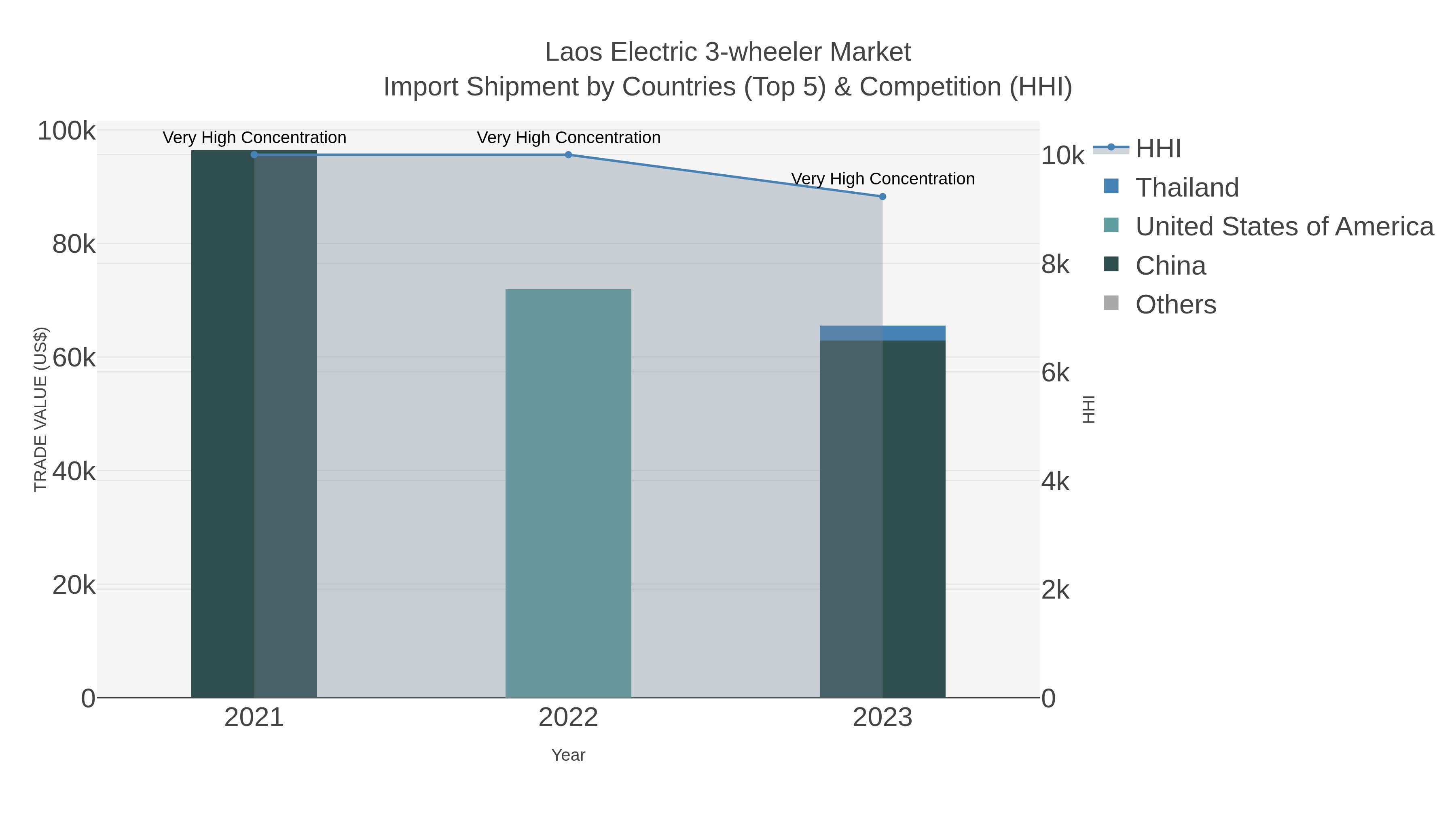 Laos Electric 3-wheeler Market Import Shipment by Countries (Top 5) & Competition (HHI)