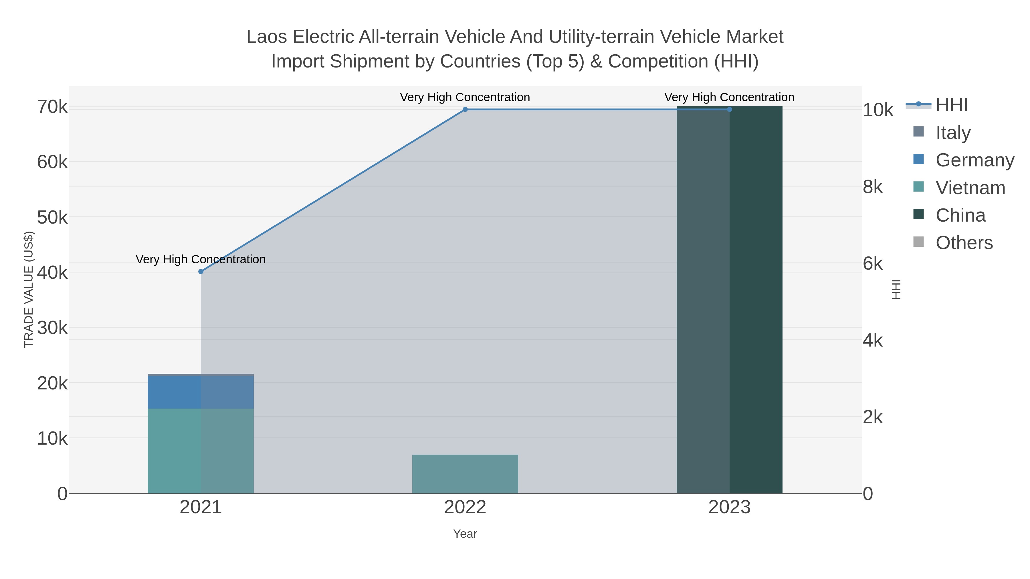 Laos Electric All-terrain Vehicle And Utility-terrain Vehicle Market Import Shipment by Countries (Top 5) & Competition (HHI)