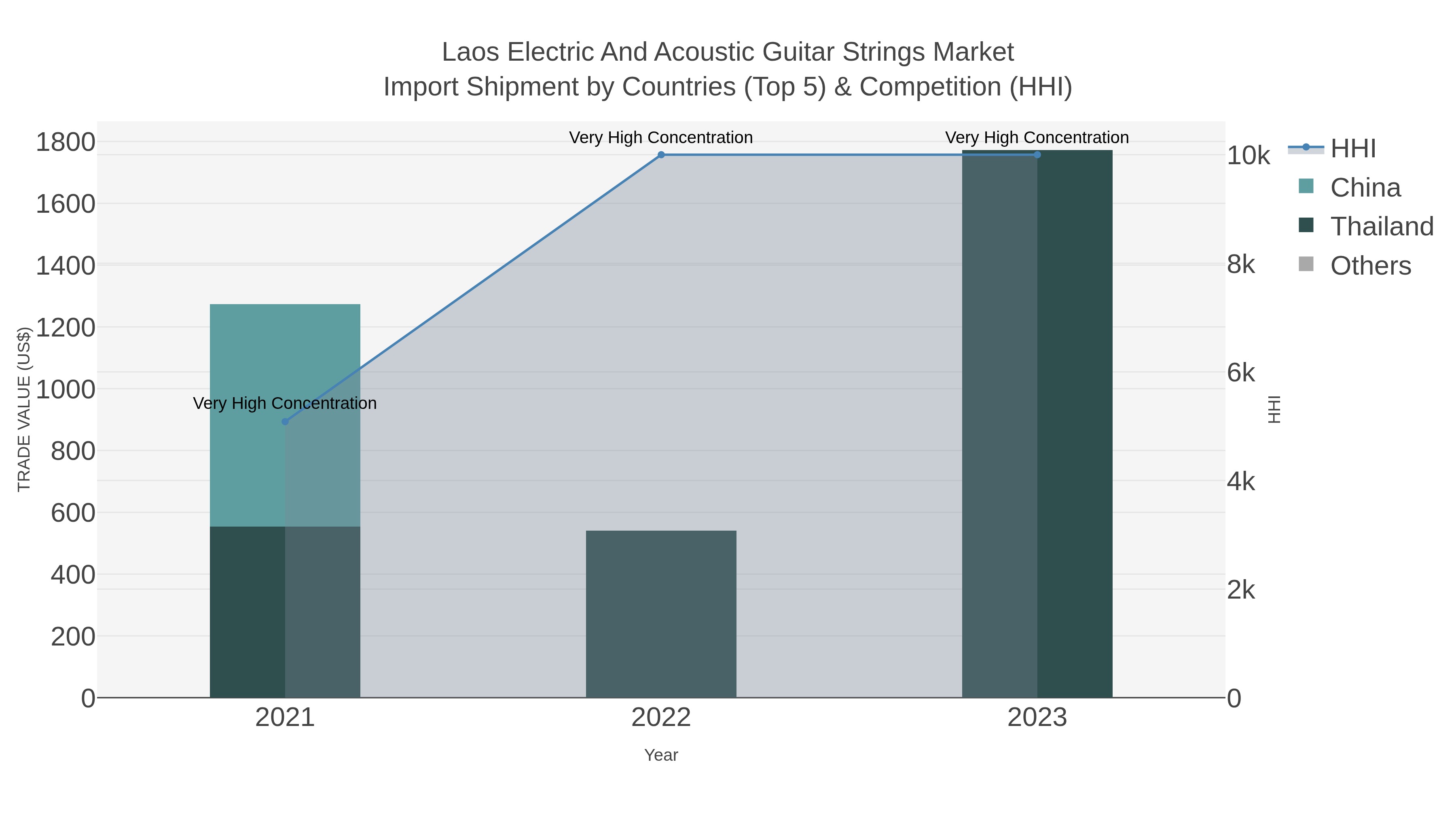 Laos Electric And Acoustic Guitar Strings Market Import Shipment by Countries (Top 5) & Competition (HHI)